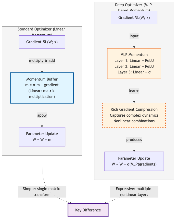 Standard vs Deep Optimizer Comparison