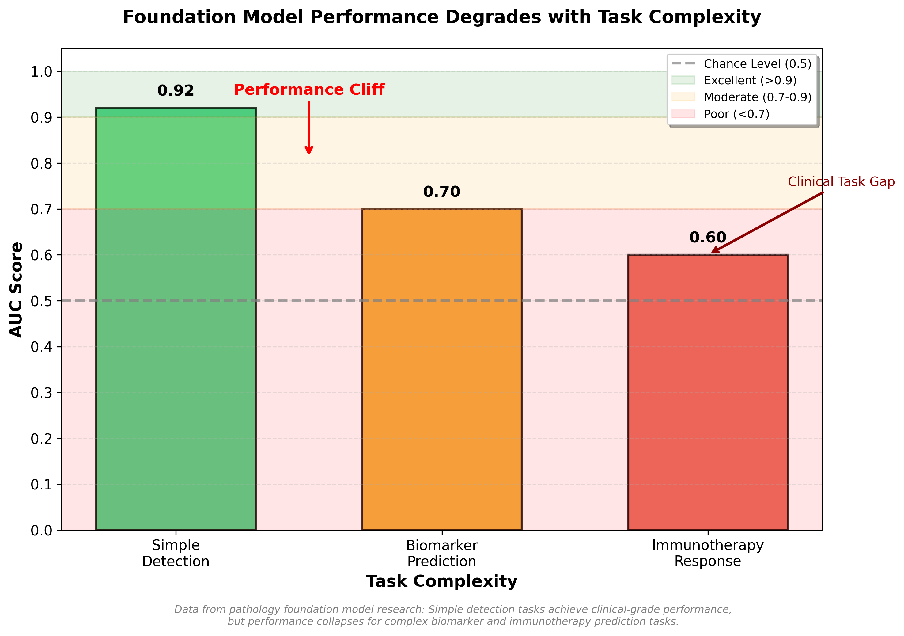 Performance comparison showing foundation model AUC scores across task complexity