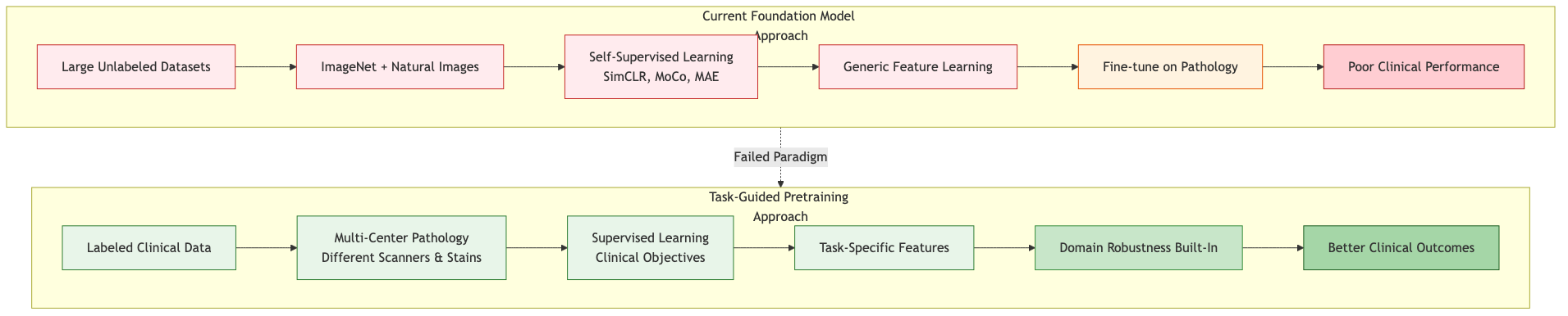 Pretraining Approach Comparison
