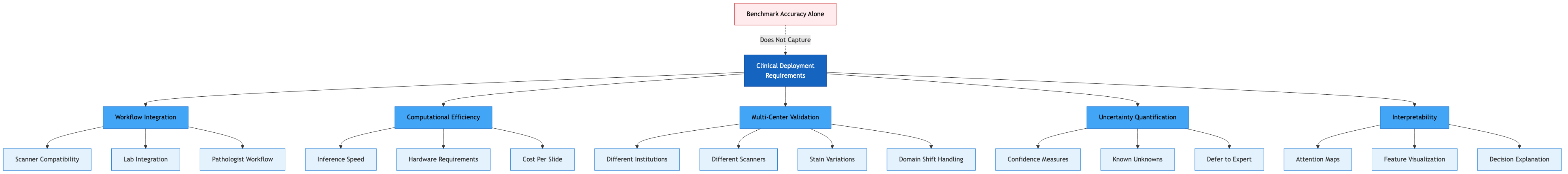 Deployment Requirements
