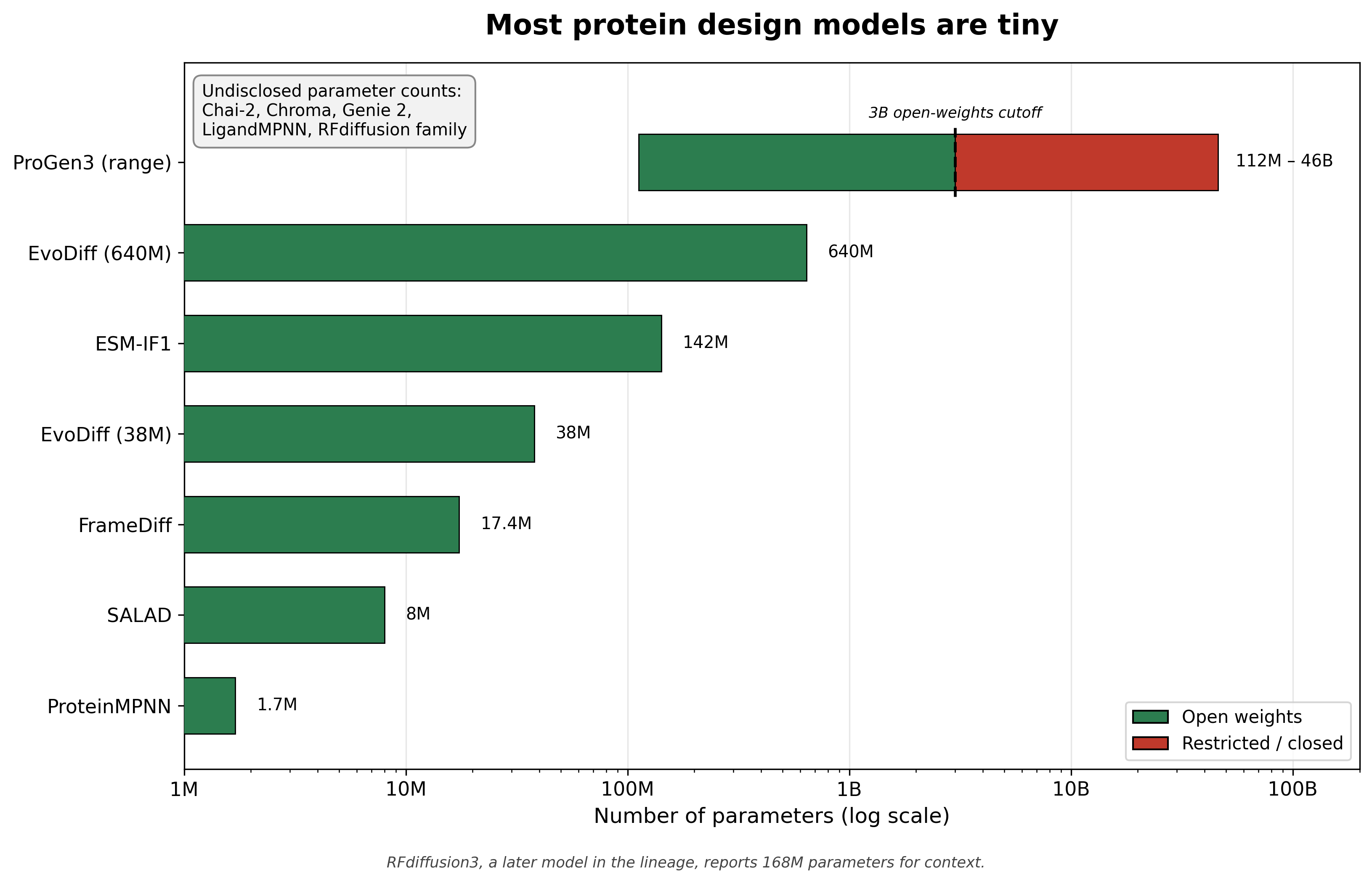 Parameter counts of protein design models on a log scale; most are tiny, and many do not disclose a count.