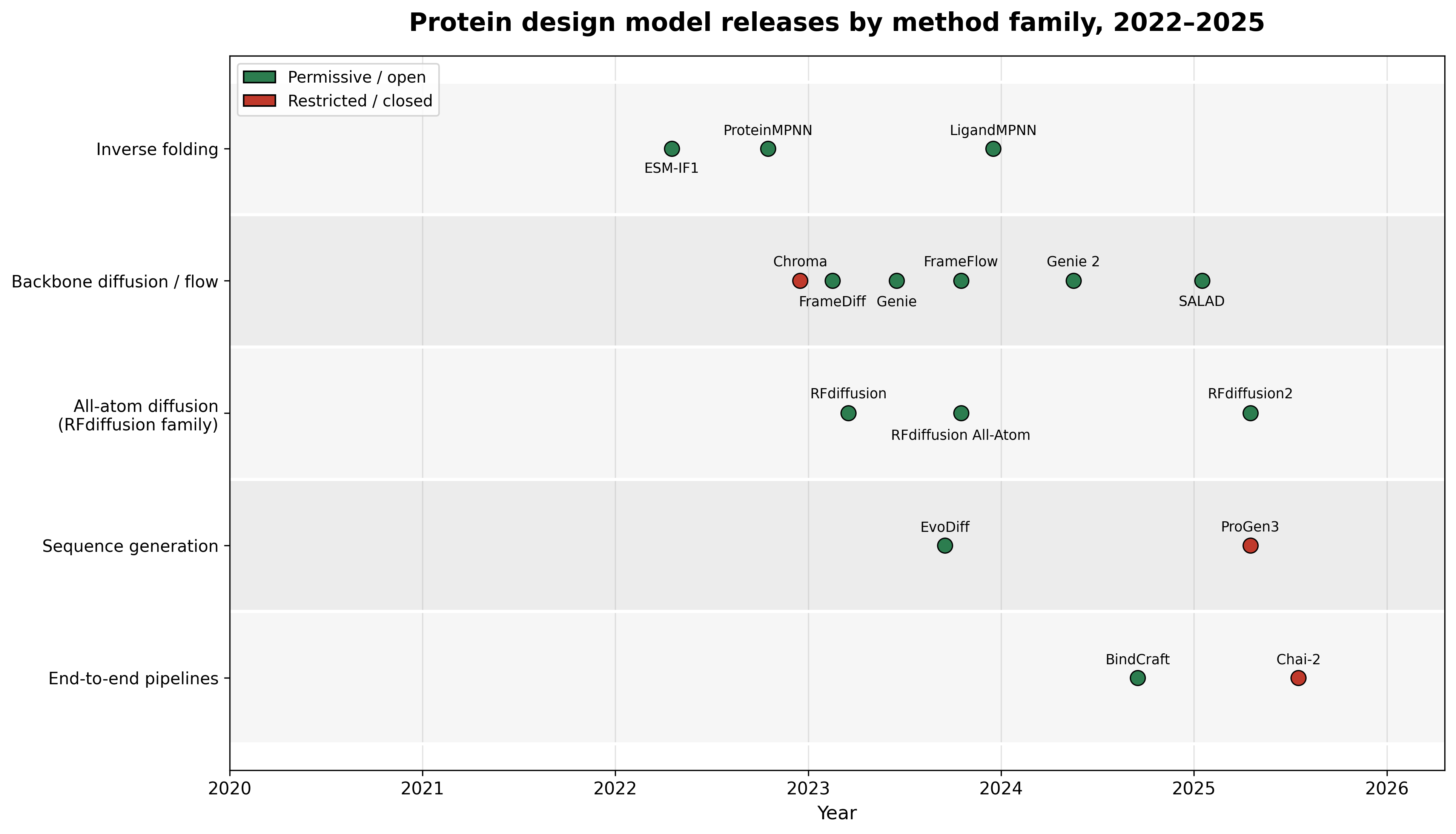 Protein design model releases 2022-2025 by method family, colored by license.