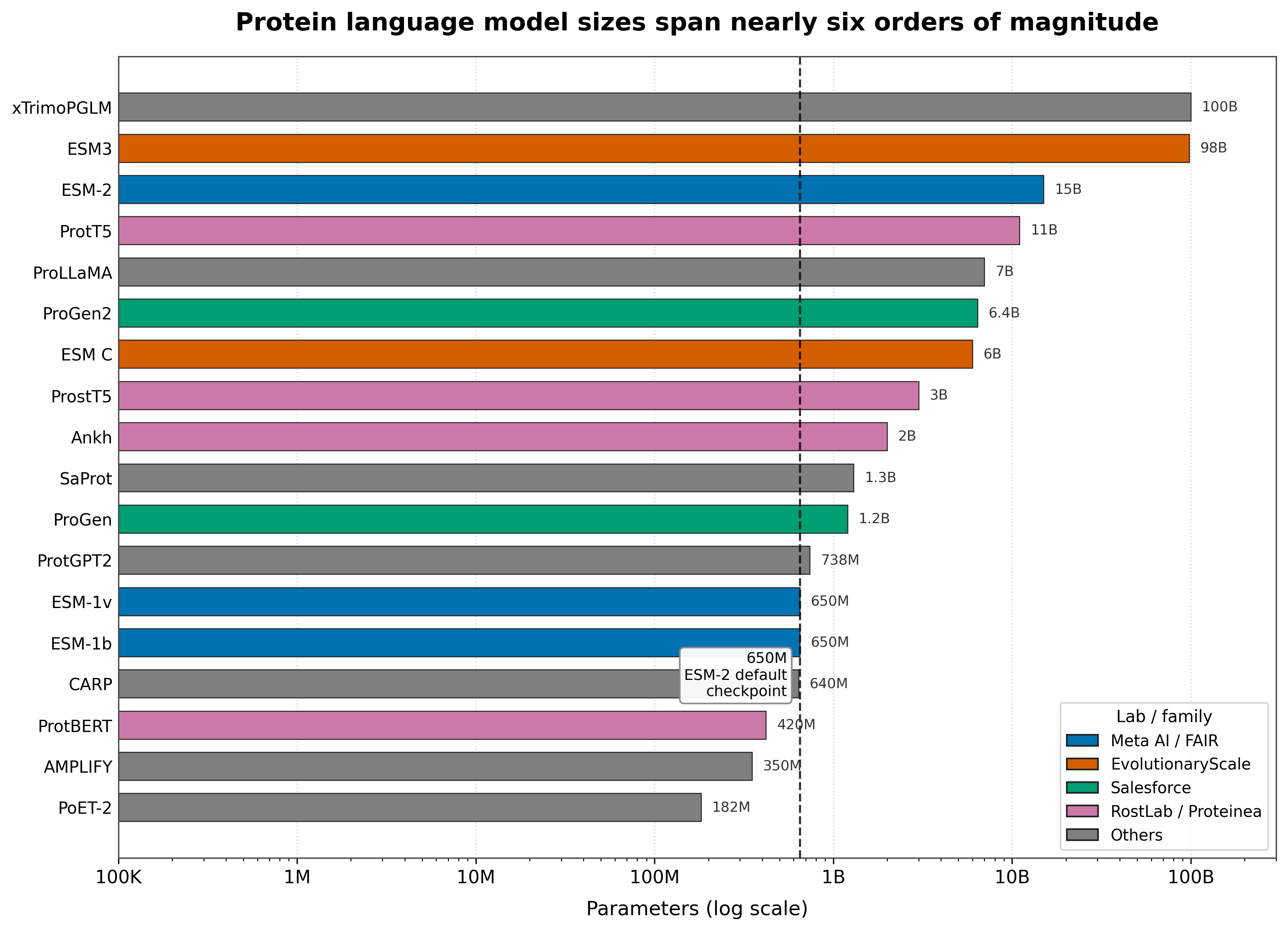 Parameter counts across the 18 protein language models on a log scale, colored by lab.