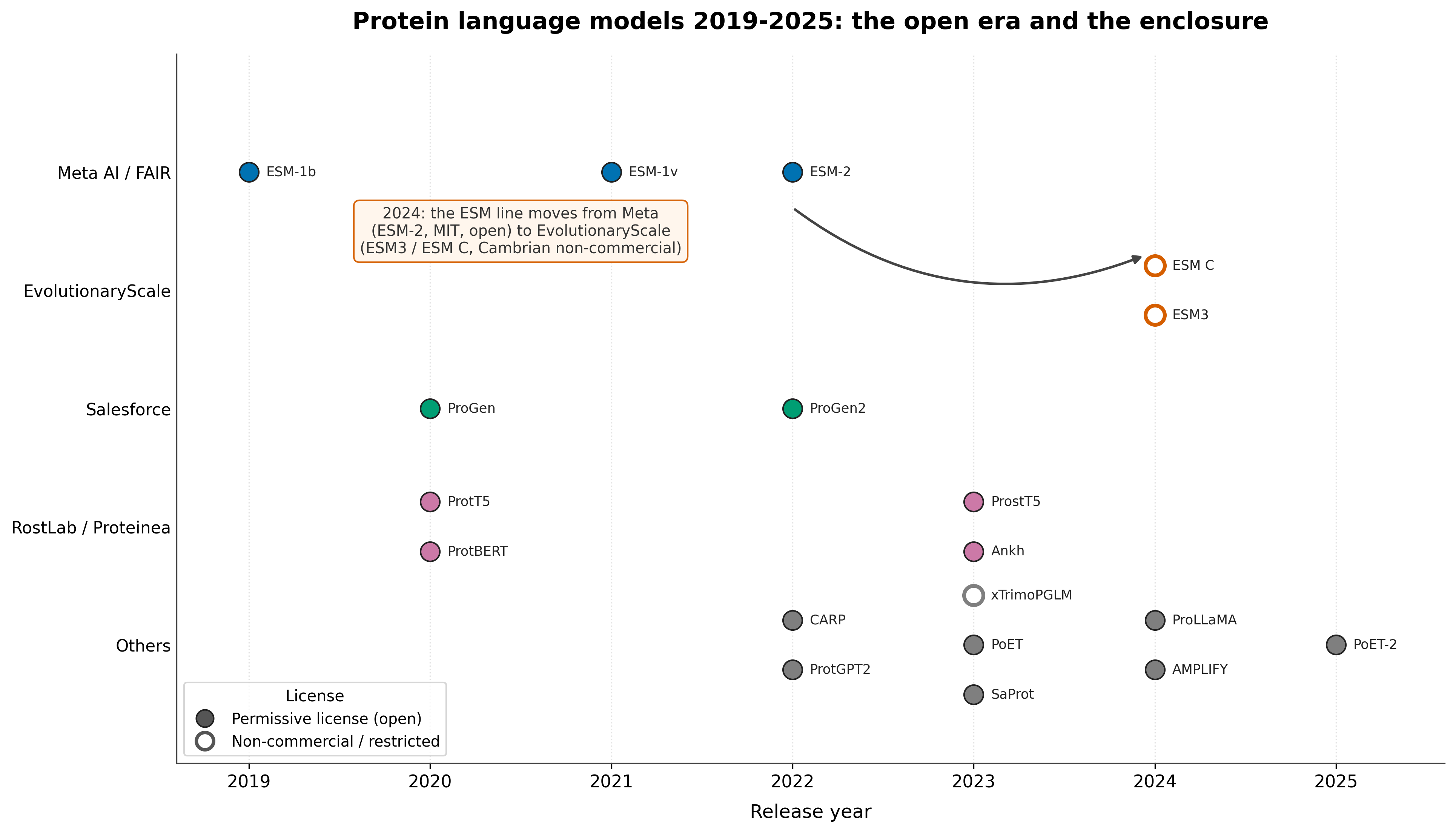 Release timeline 2019-2025 colored by license, marking the 2024 shift from Meta's MIT models to EvolutionaryScale's non-commercial models.