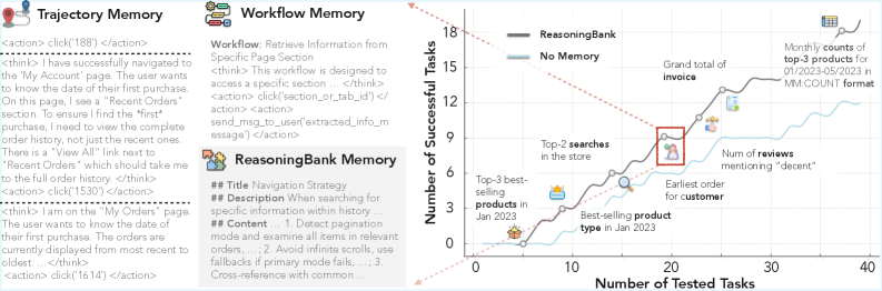 Conceptual diagram showing ReasoningBank architecture with four main components: Retrieve (semantic search over memory bank), Execute (agent performs task), Judge (self-evaluation), and Distill (extract strategic lesson). Arrows show continuous feedback loop enabling self-evolution.
