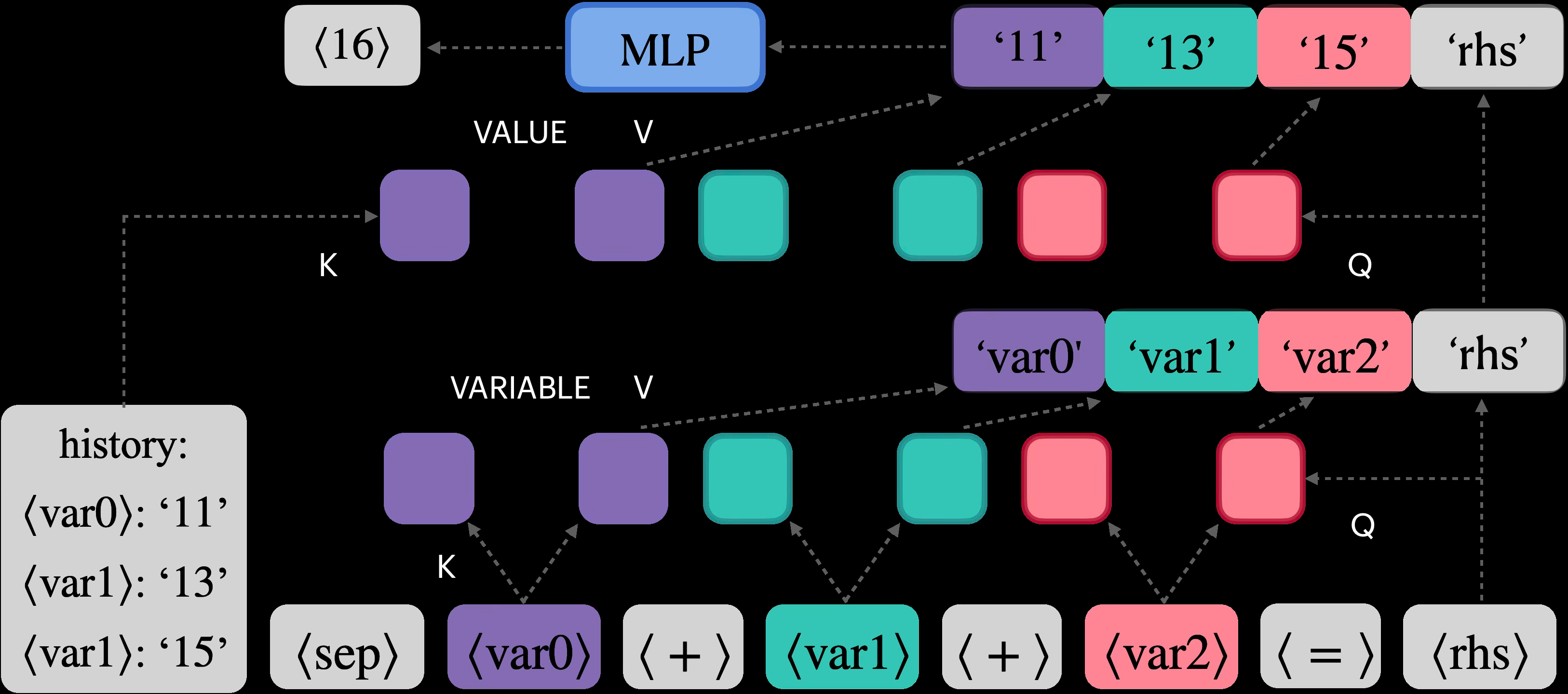 Performance degradation across complexity levels showing the sharp cliff at 12-15 steps