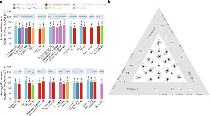 The universal pattern: All tested groups showed preferences for rhythms based on simple integer ratios, though which specific ratios varied by culture.