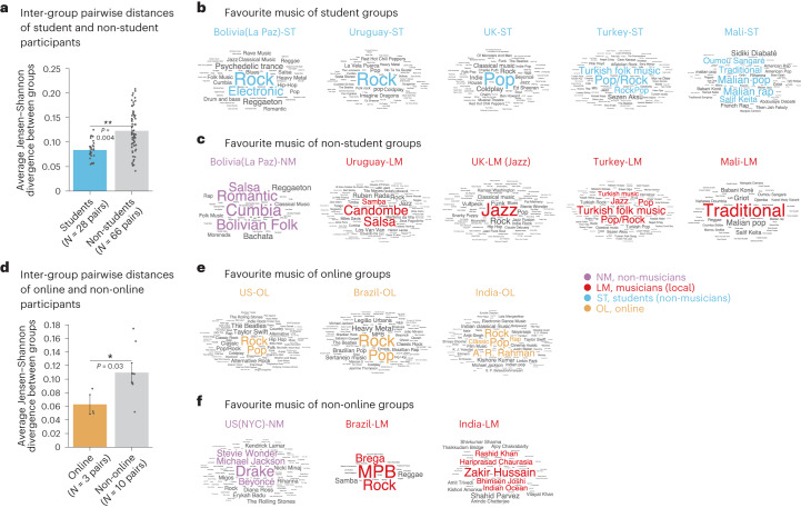 College students vs. traditional communities: University-based studies miss the full range of cultural variation in rhythm perception.
