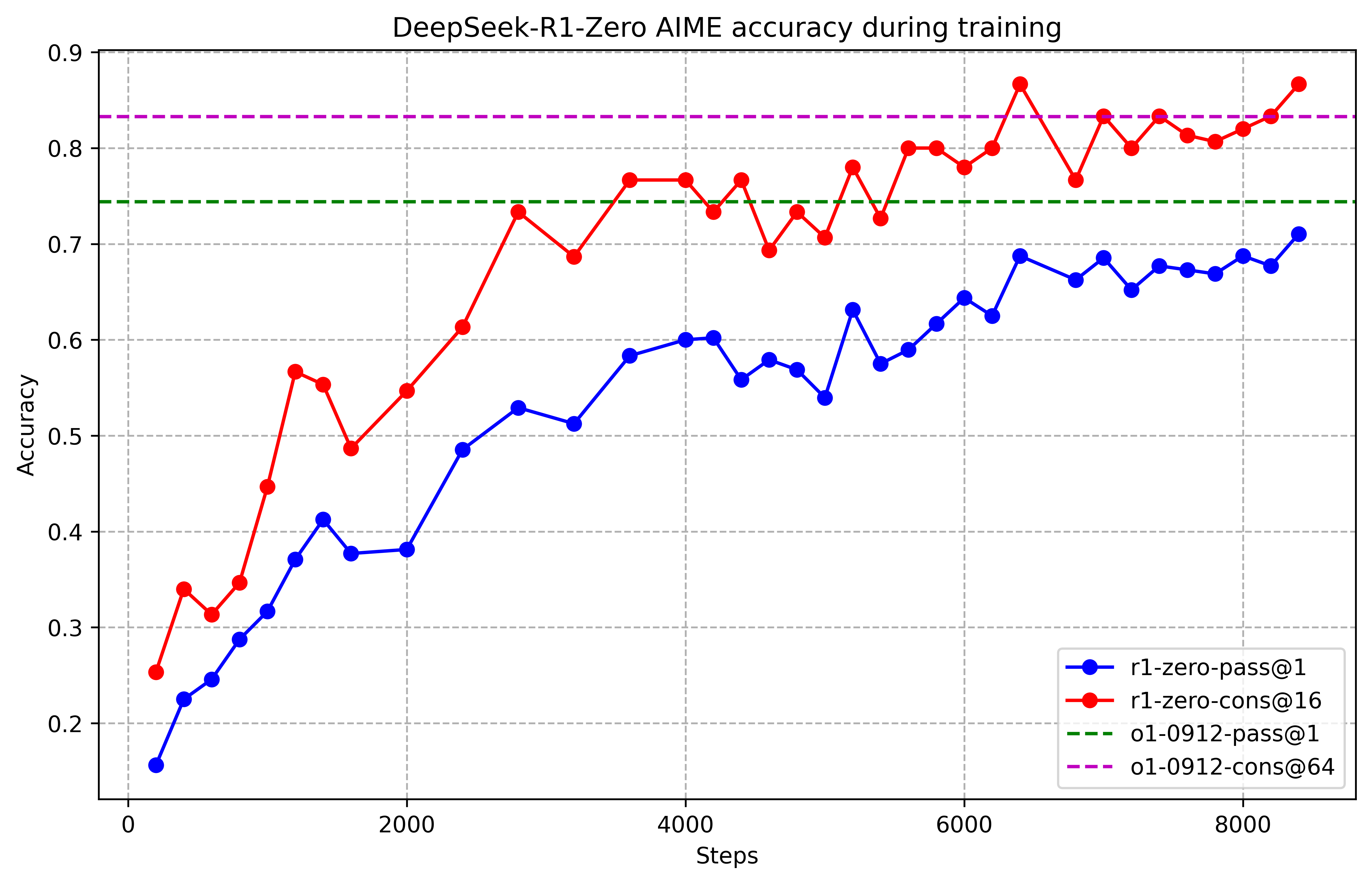 DeepSeek-R1-Zero AIME accuracy during training