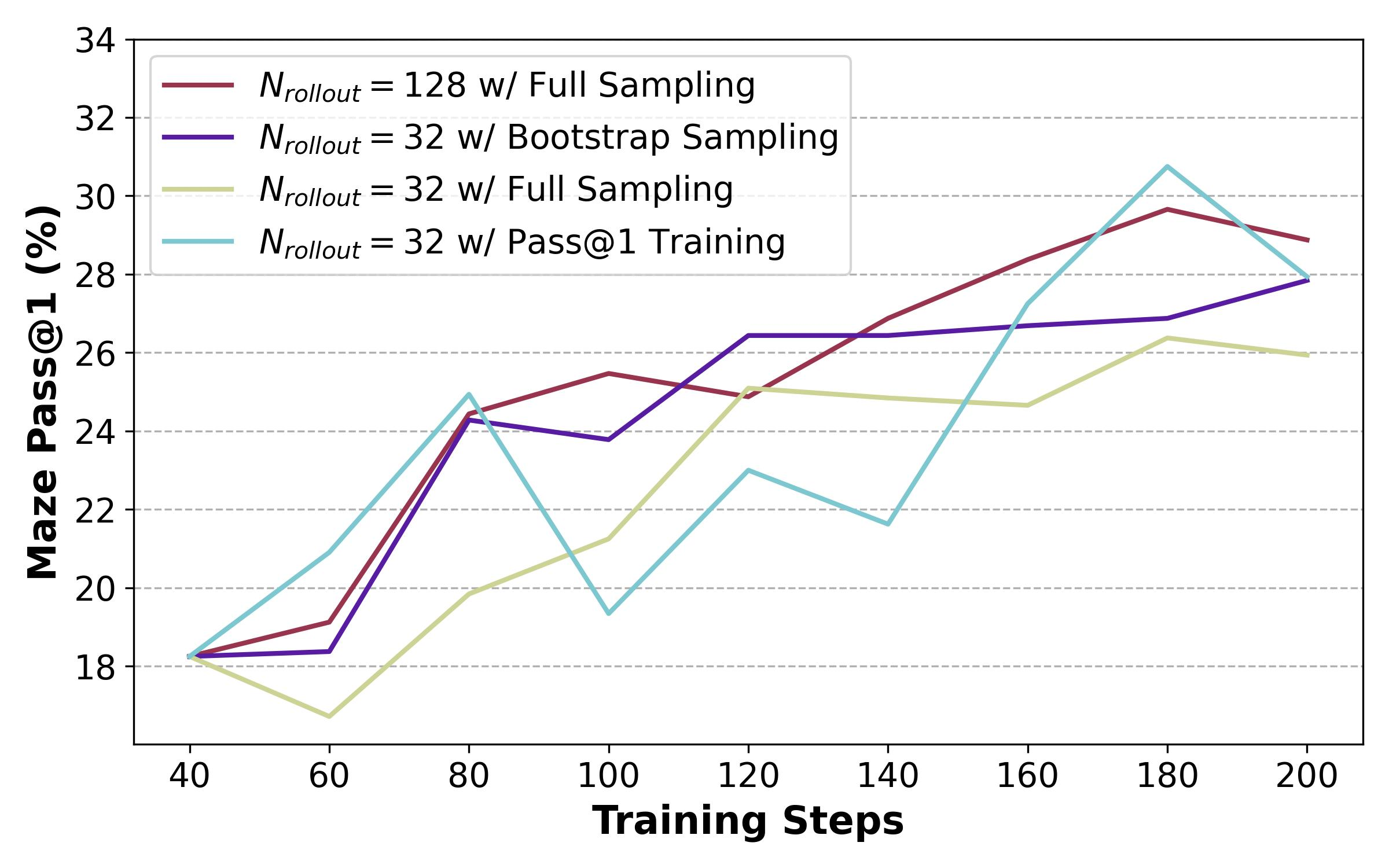 Training methods comparison on maze task