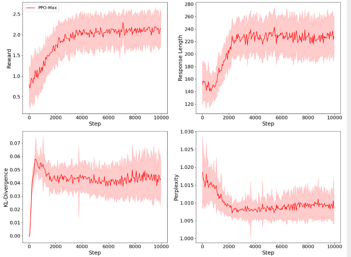 PPO training metrics showing reward, response length, KL-divergence, and perplexity