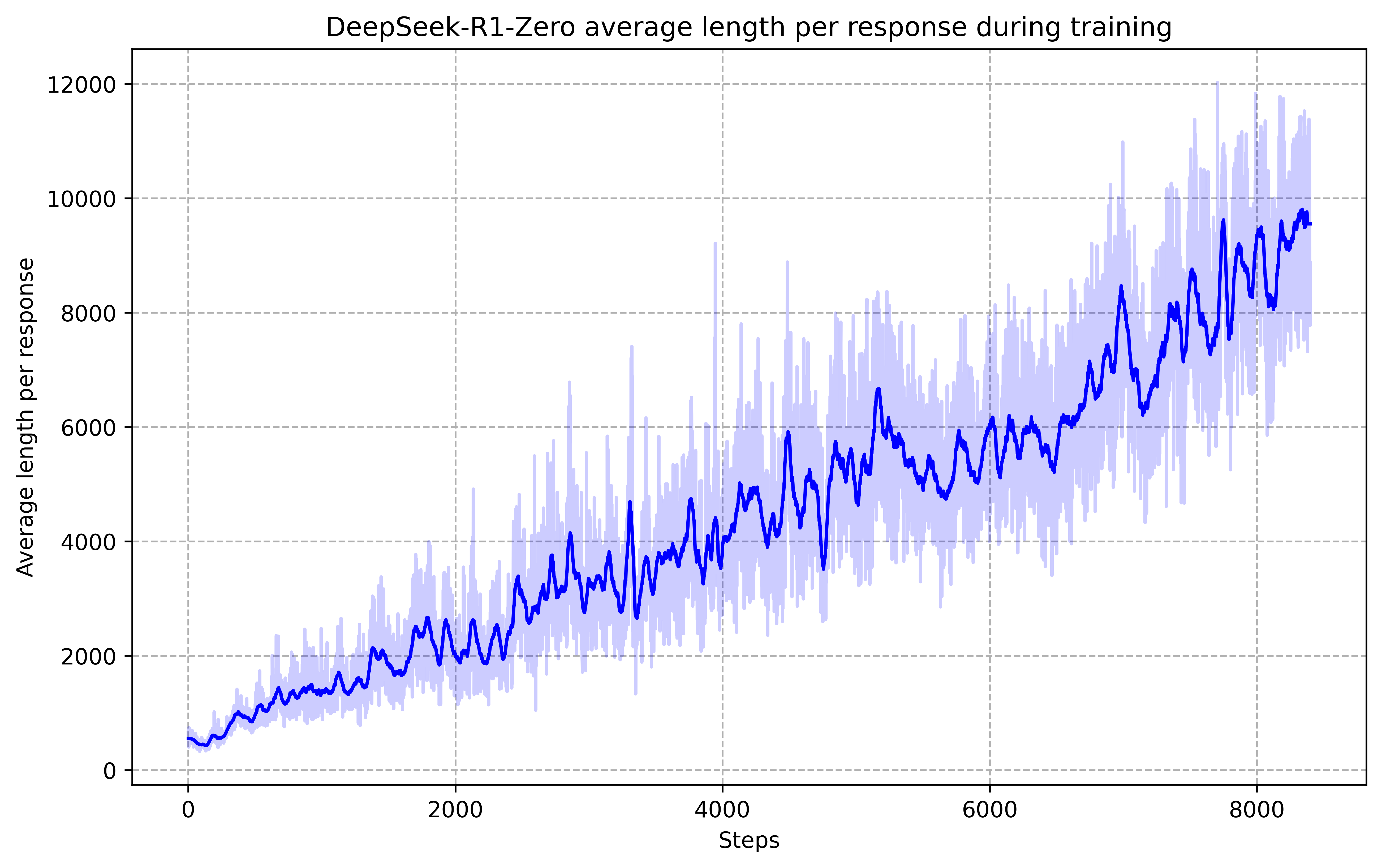 DeepSeek-R1 response length during training