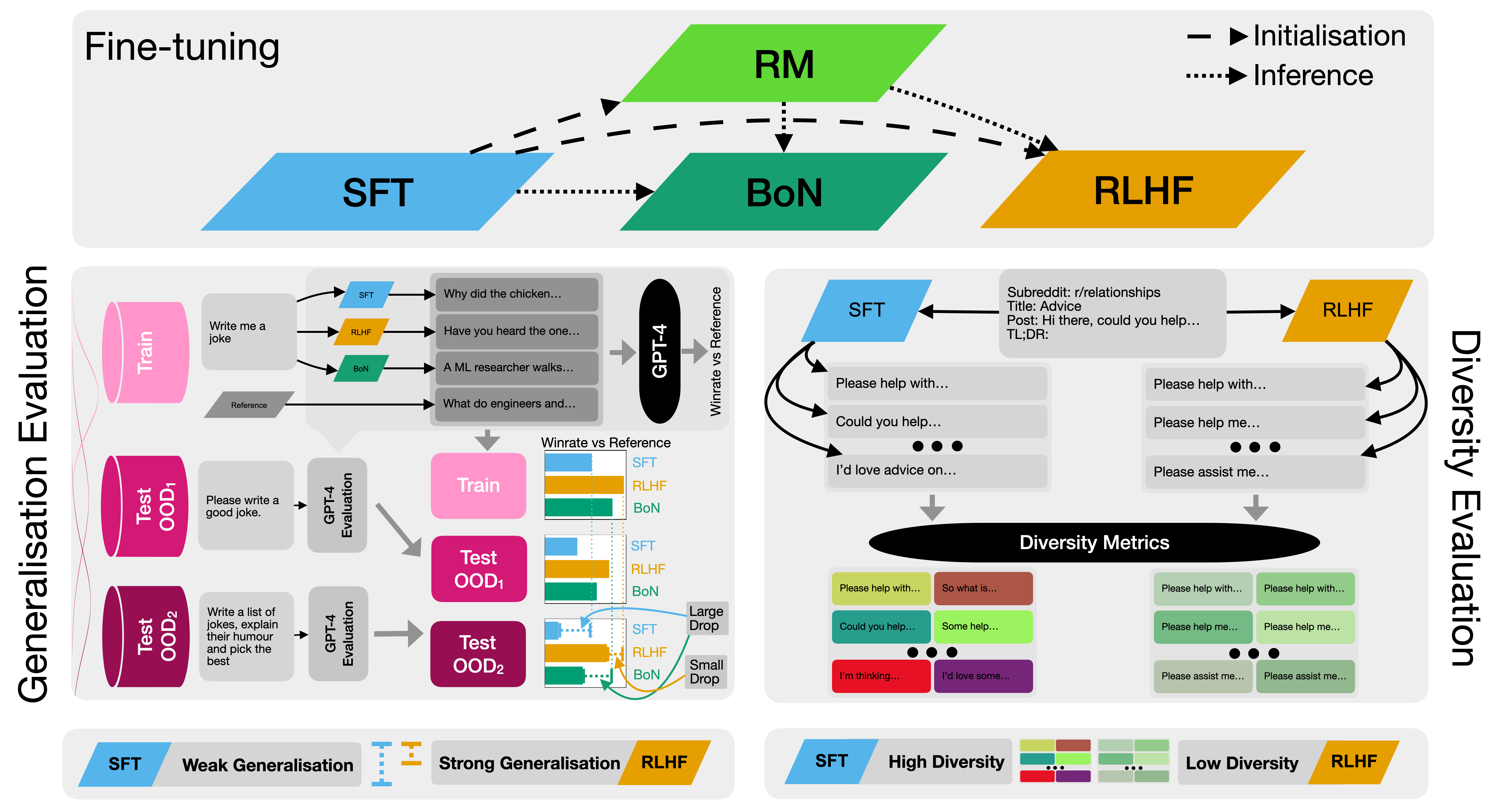 RLHF, SFT, and BoN comparison architecture