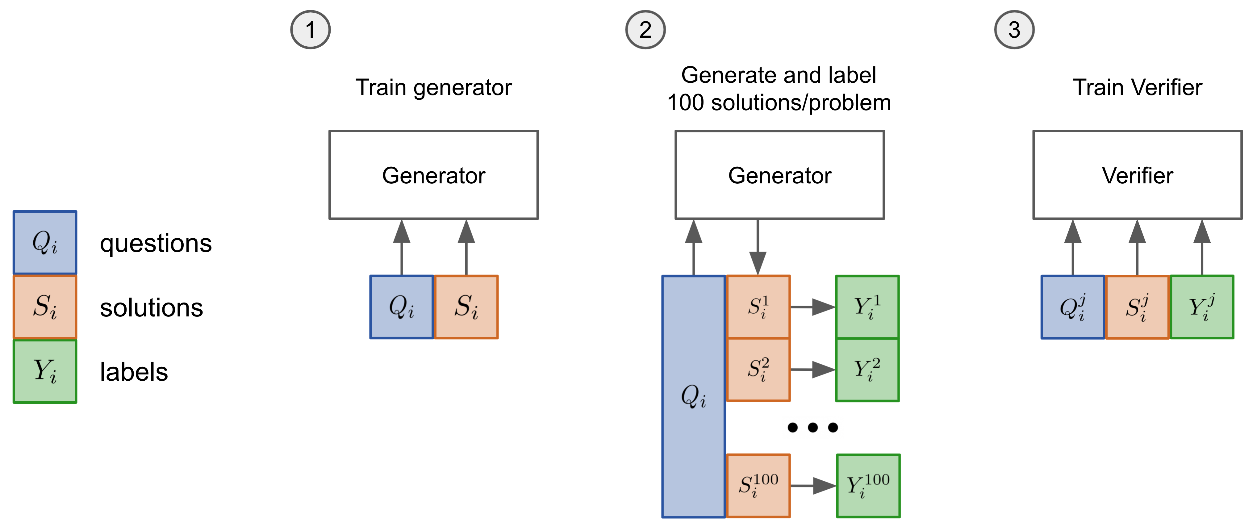 Verifier training architecture showing three-stage pipeline