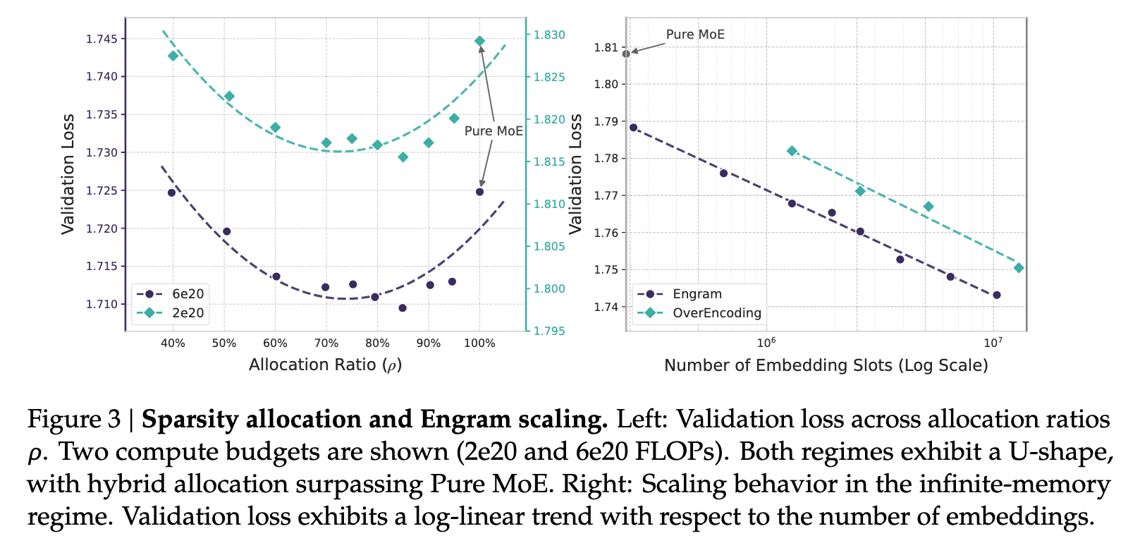 Sparsity Allocation Analysis