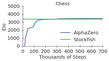 AlphaZero ELO rating progression during self-play training
