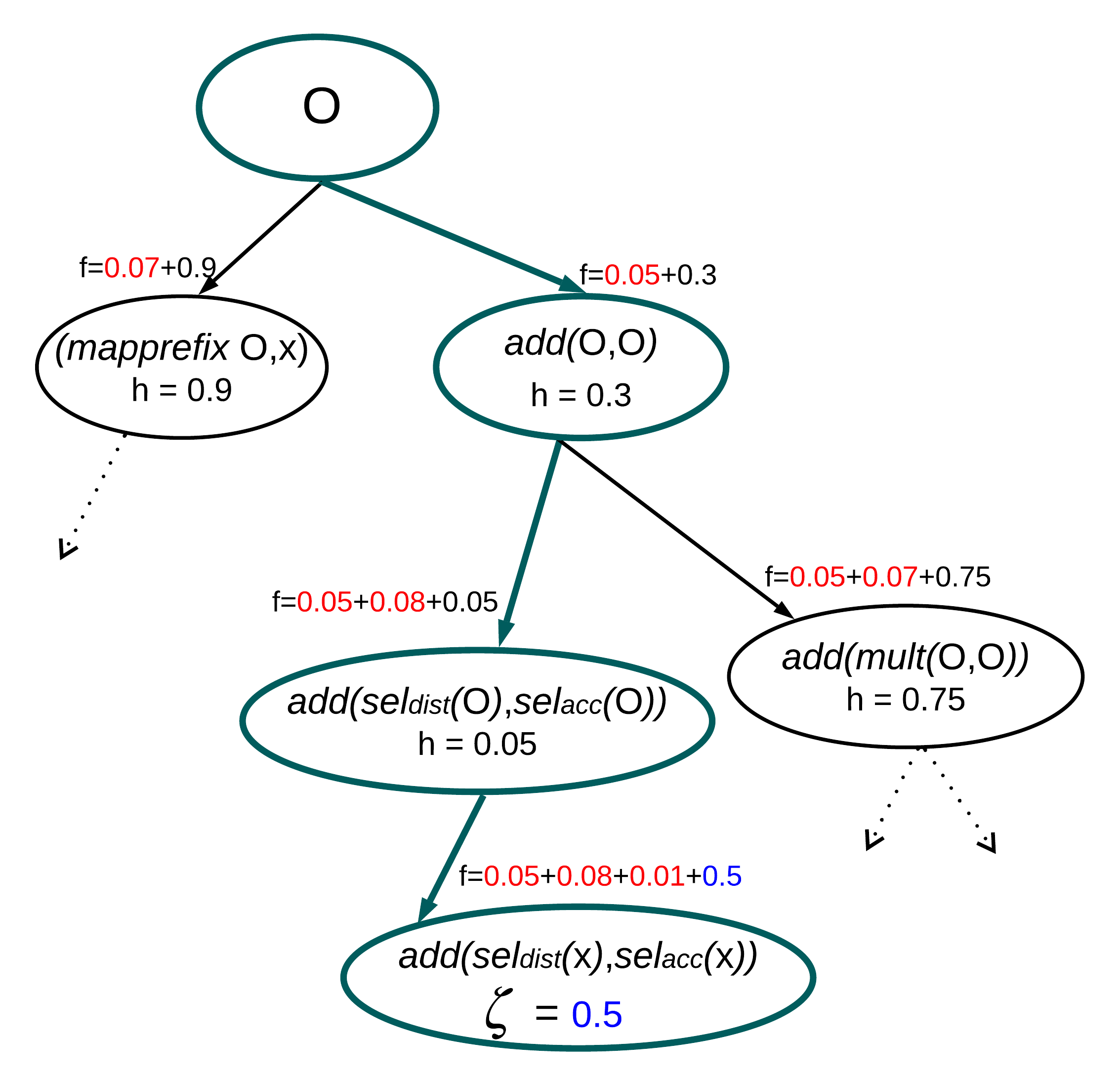 Search tree for differentiable program synthesis