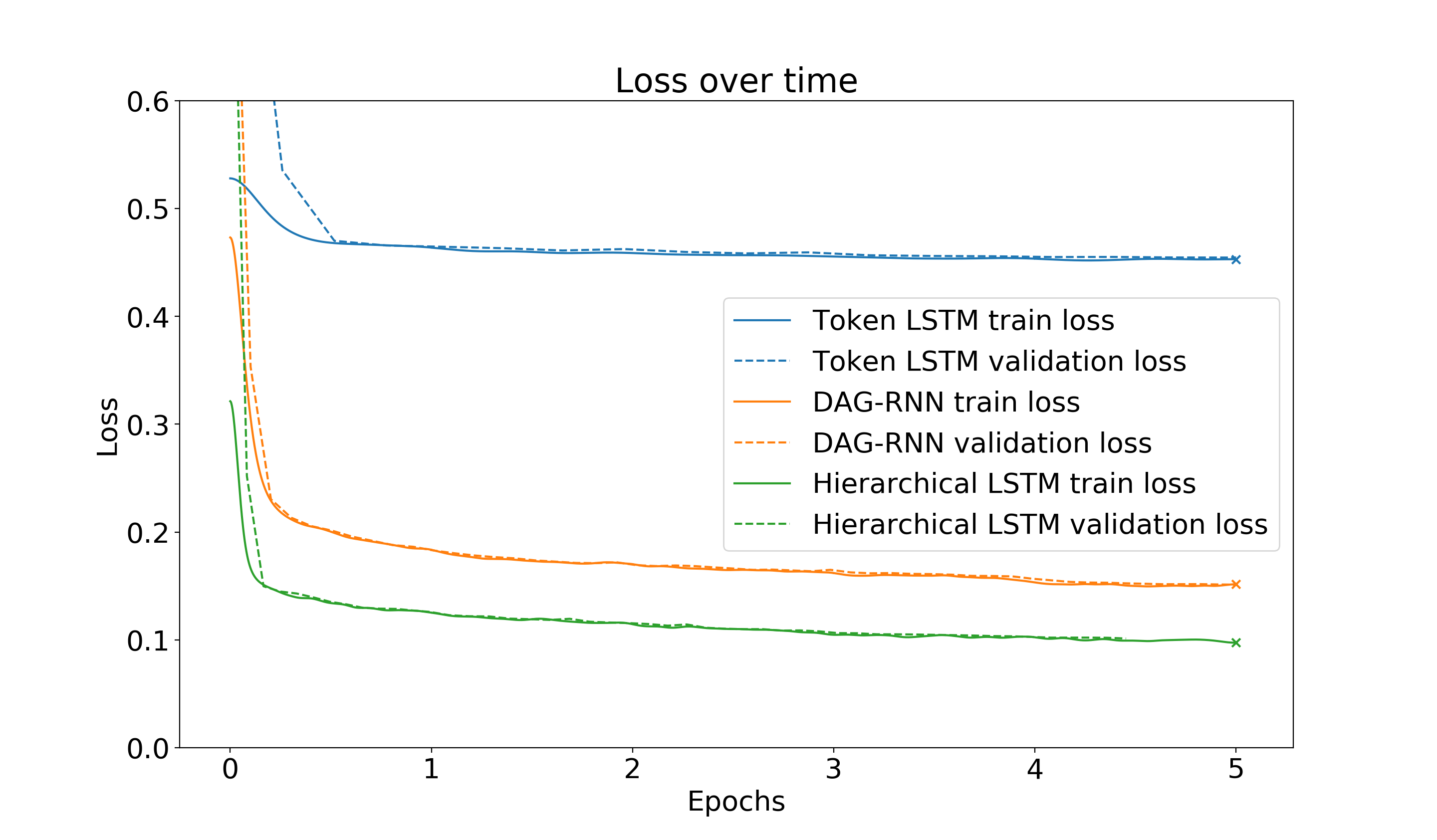 Training loss curves comparing neural approaches for CPU throughput prediction