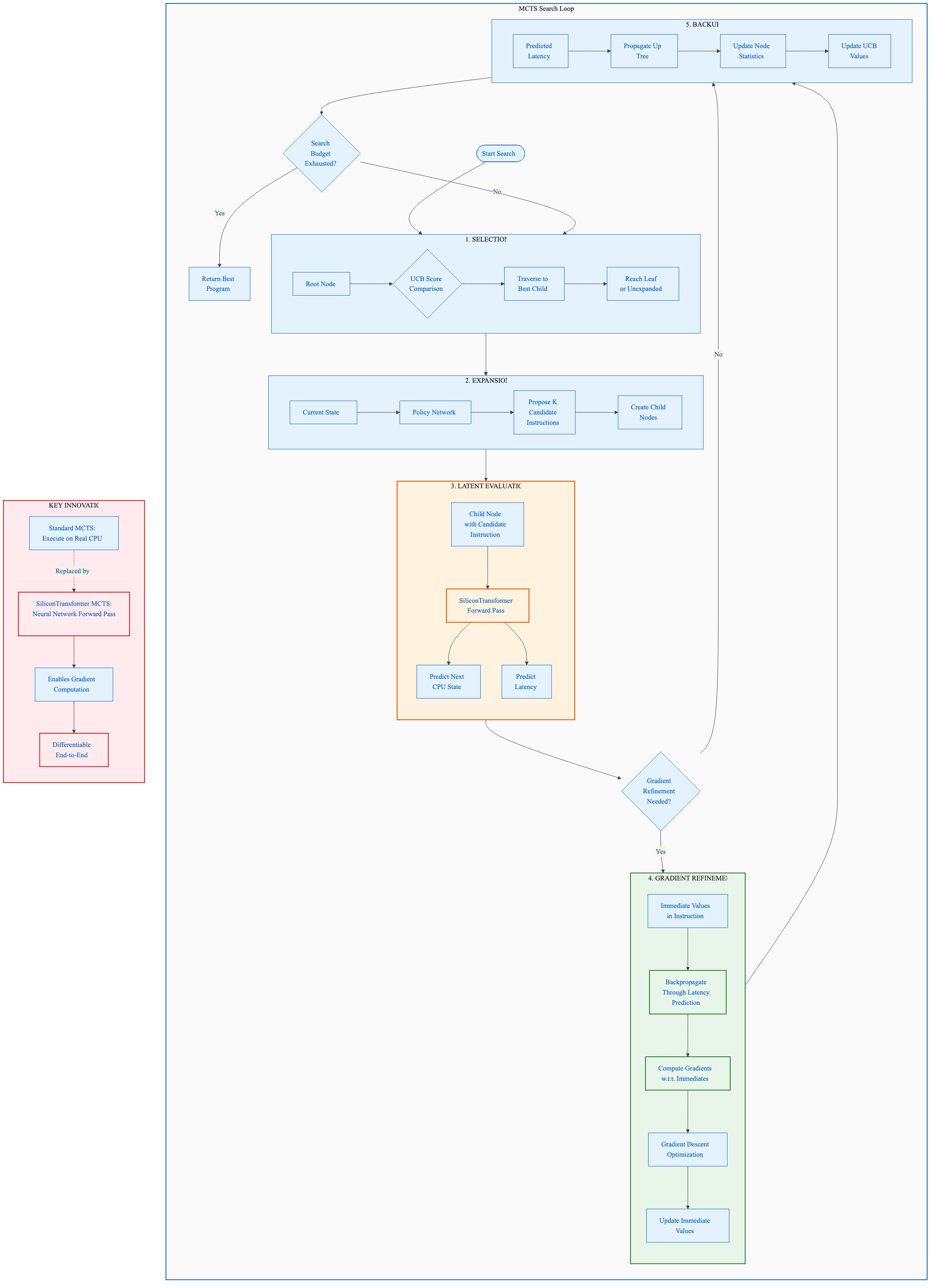 MCTS Search with SiliconTransformer showing latent evaluation and gradient refinement