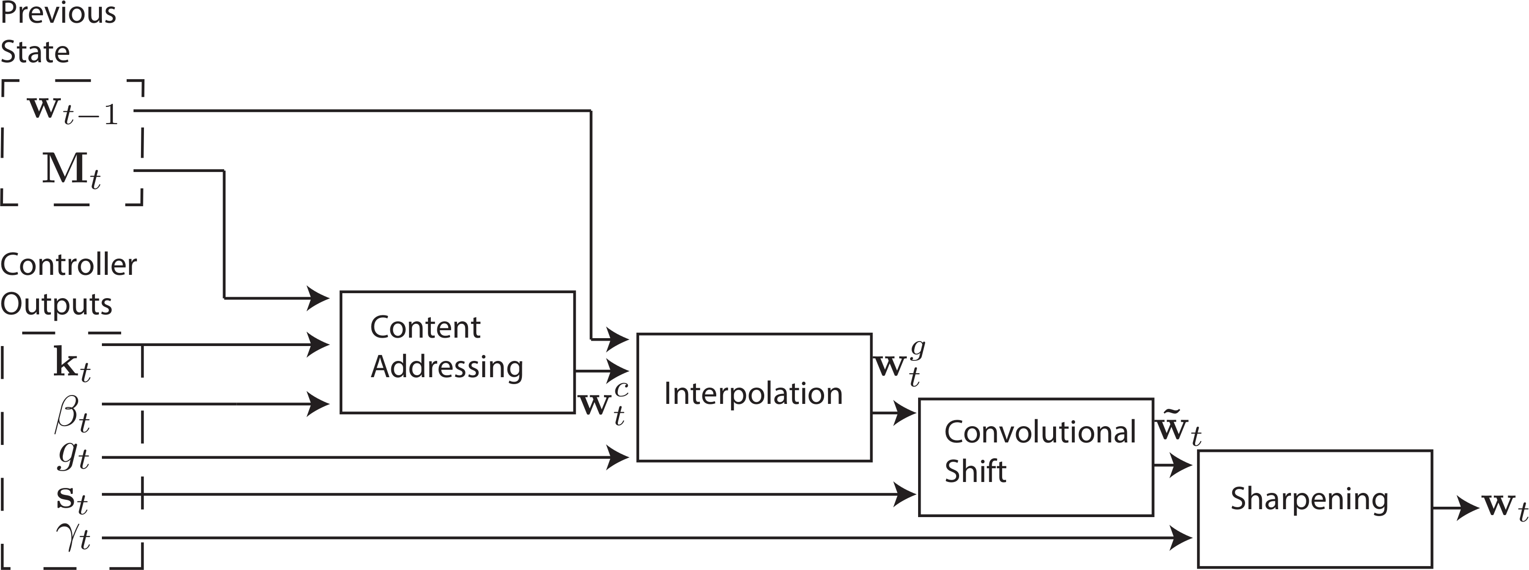 NTM addressing mechanism flowchart