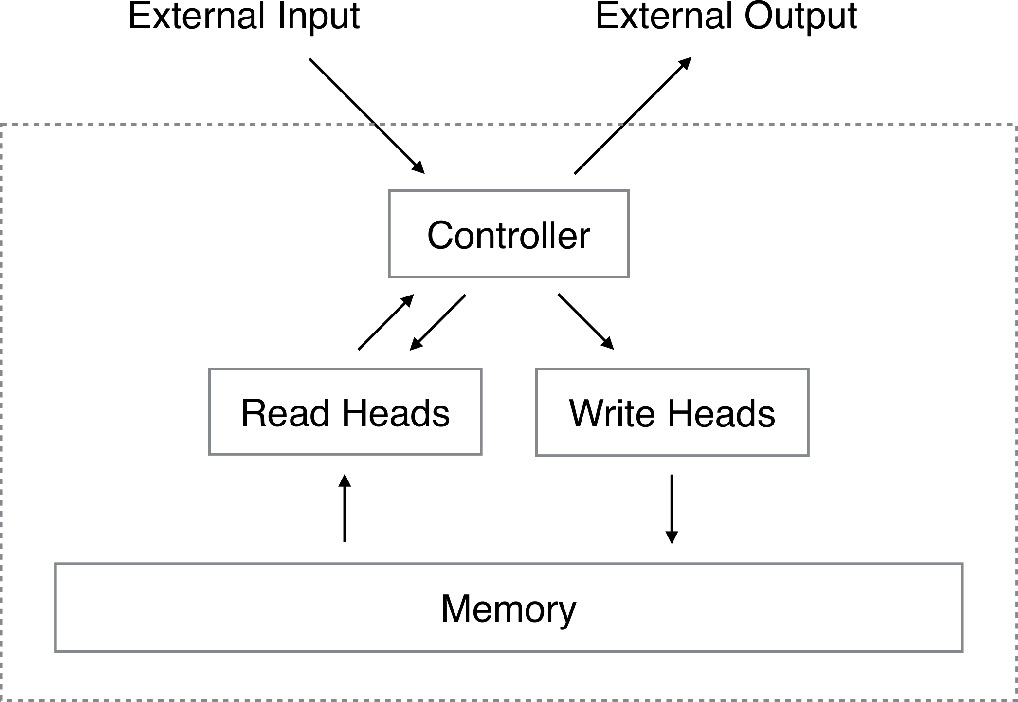 Neural Turing Machine architecture showing Controller, Read/Write Heads, and Memory components