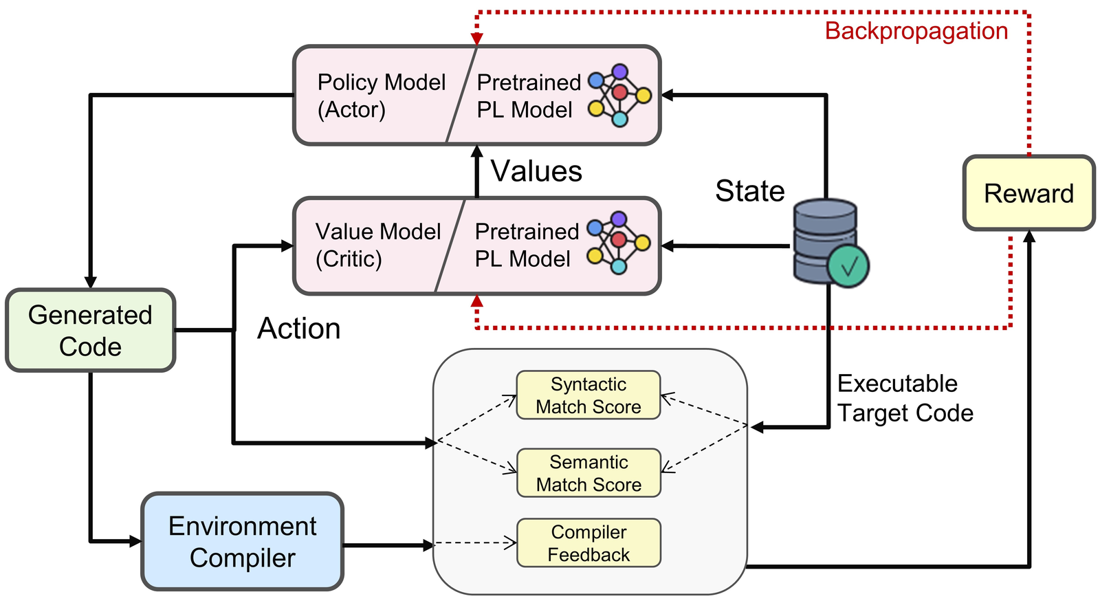 PPOCoder reinforcement learning architecture