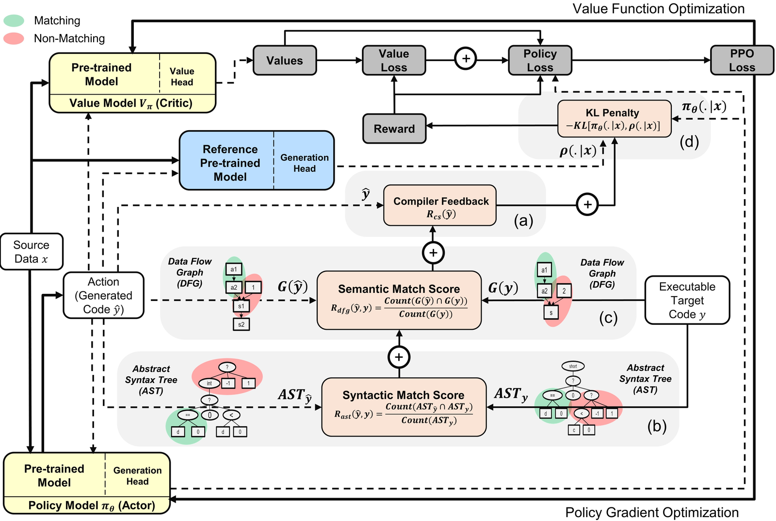 Detailed PPOCoder training loop