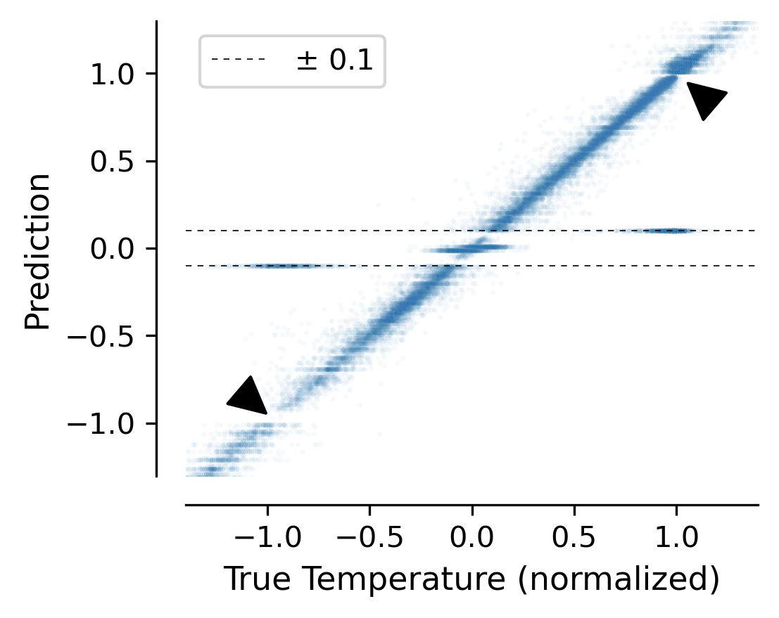 Scatter plot showing xVal prediction accuracy
