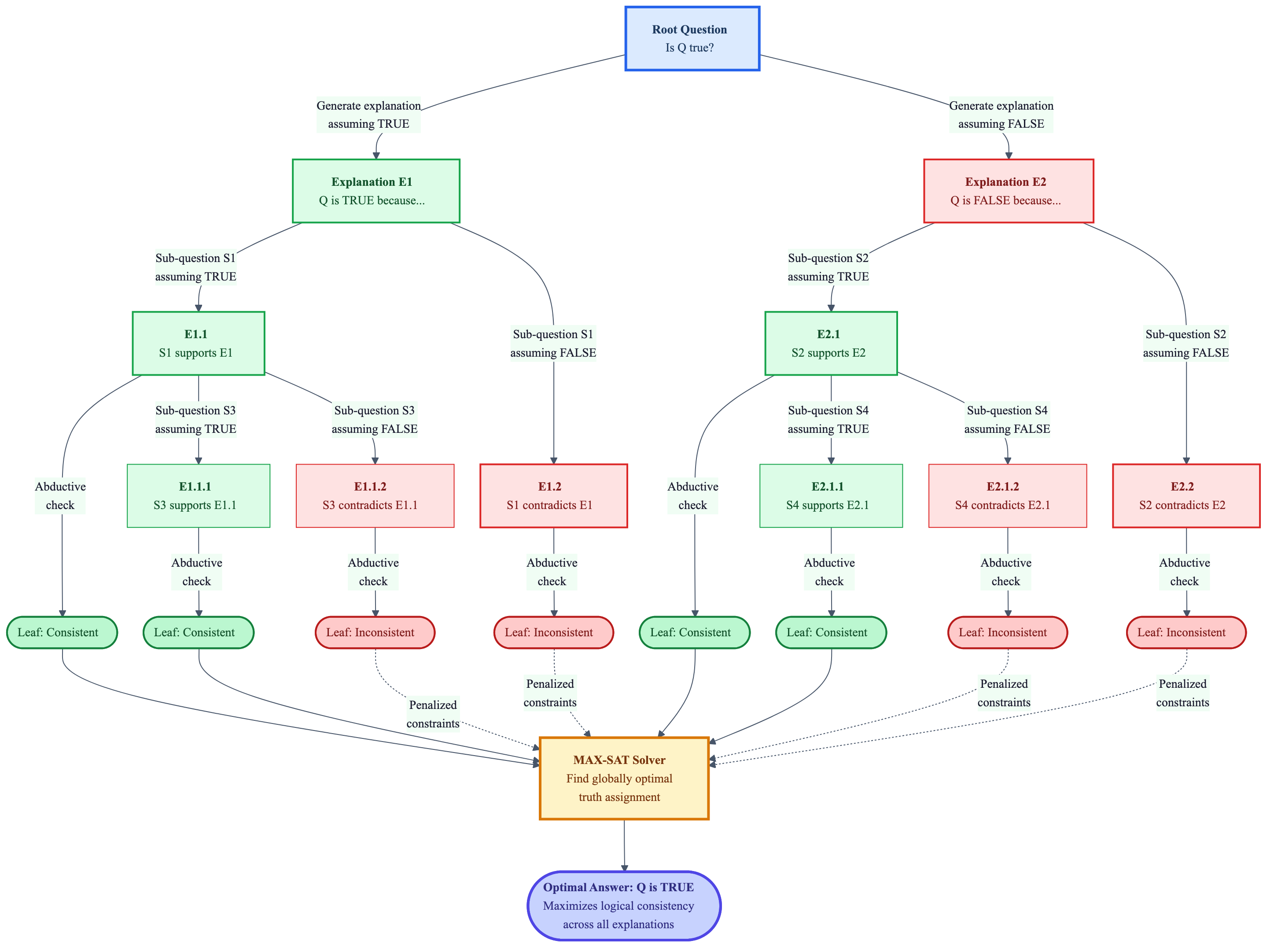 Maieutic prompting tree: a root question branches into TRUE/FALSE explanations, recursively generating sub-explanations with abductive verification. Leaf nodes are labeled consistent or inconsistent, and a MAX-SAT solver selects the globally optimal answer.