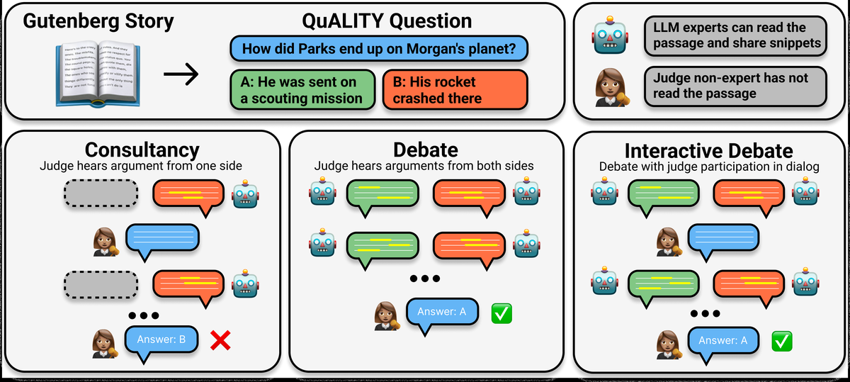 Framework comparing three debate protocols