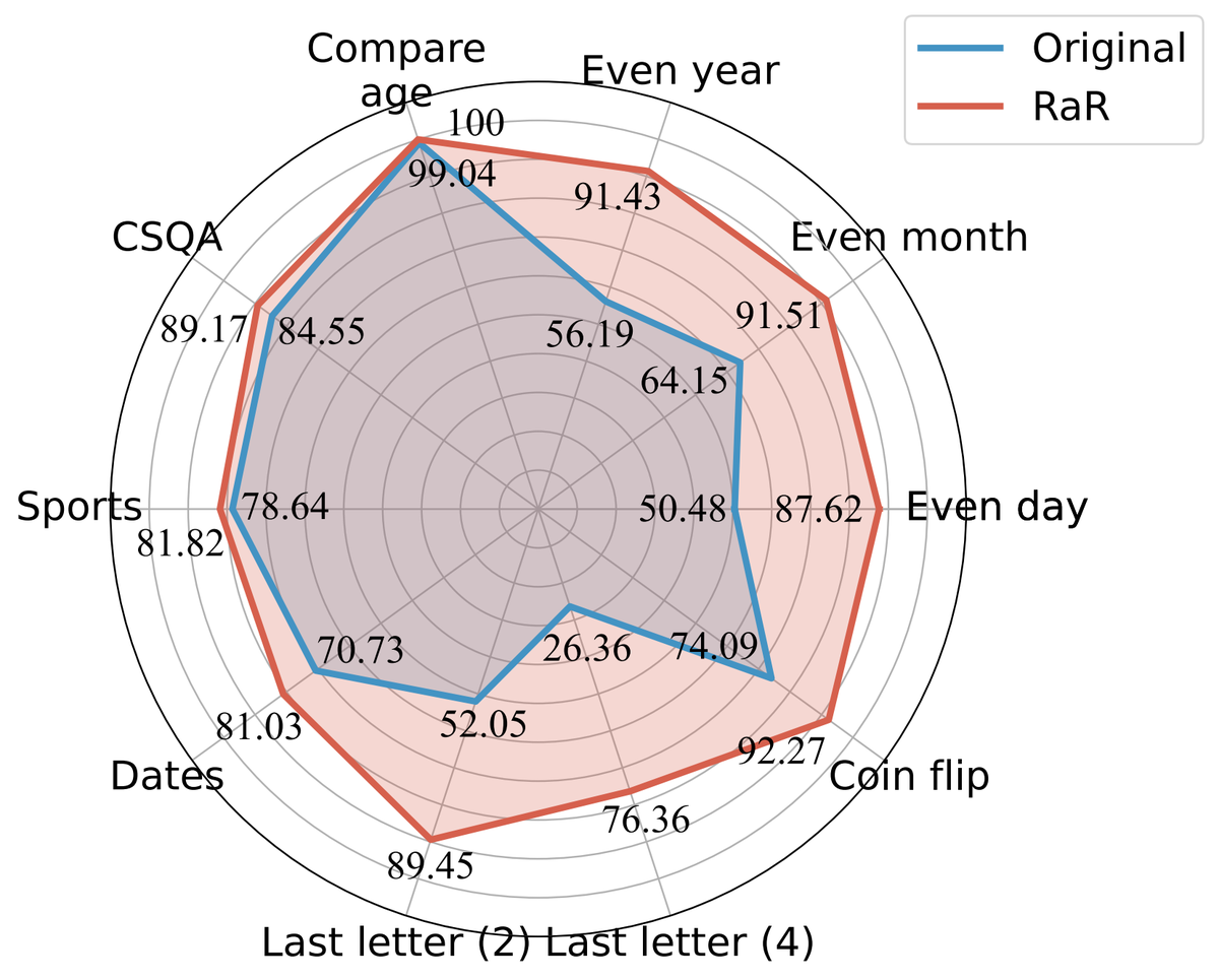 Rephrase and Respond radar chart showing performance improvements across tasks