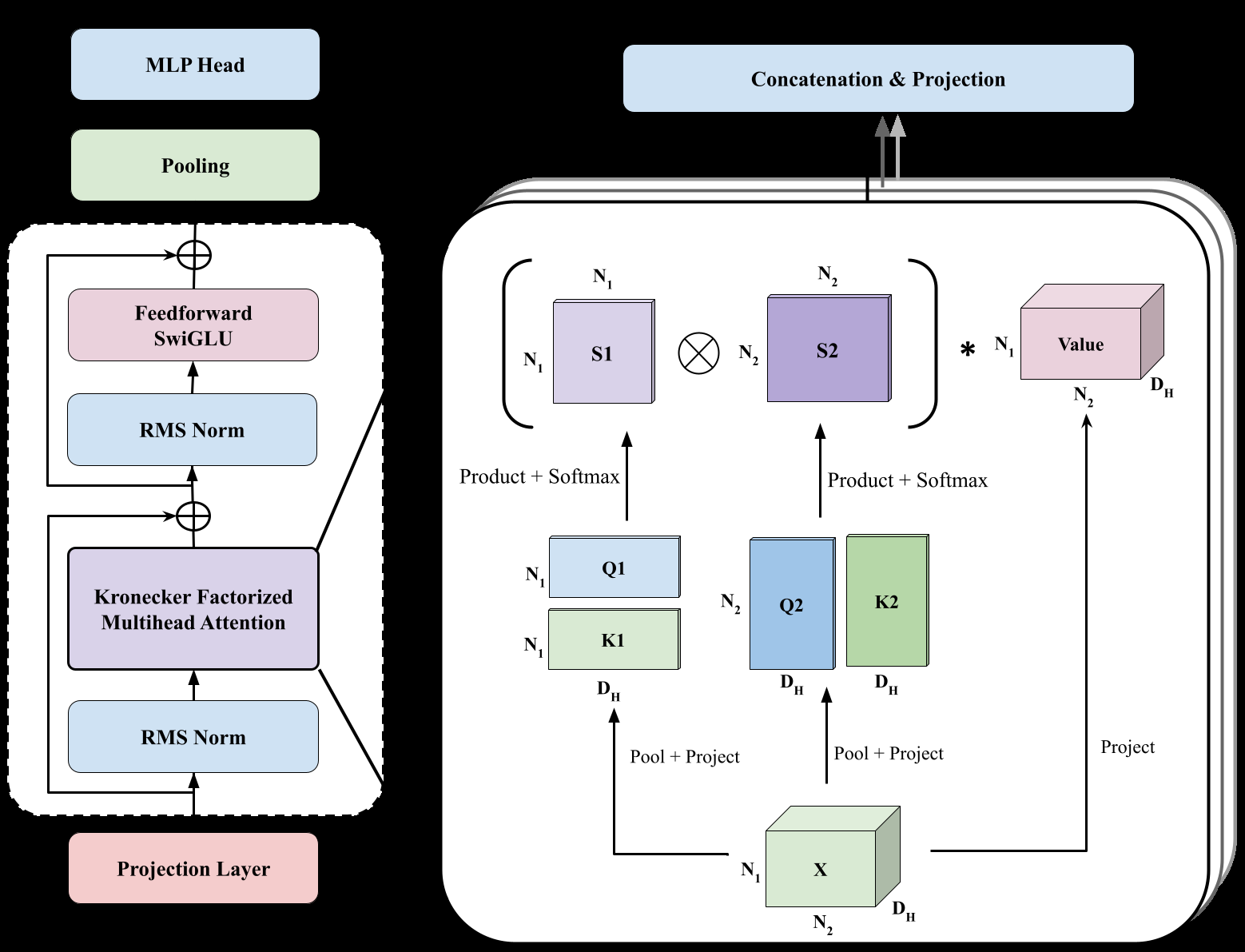 Higher Order Transformer Architecture