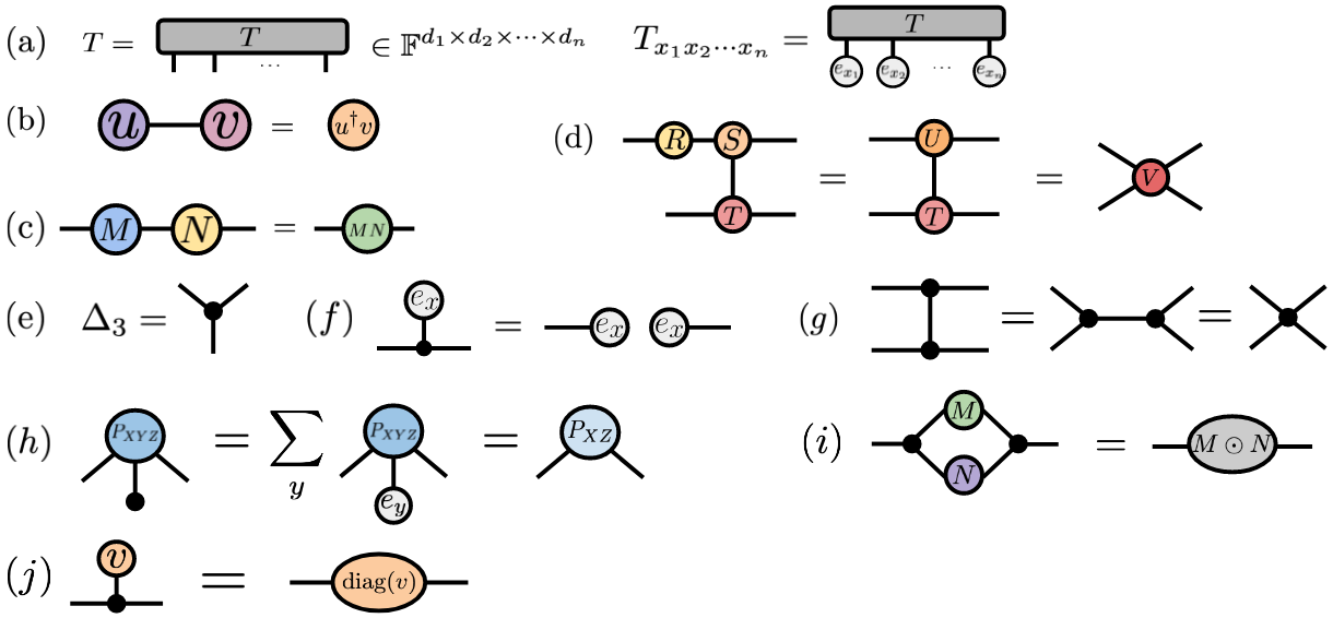 Tensor Network Notation