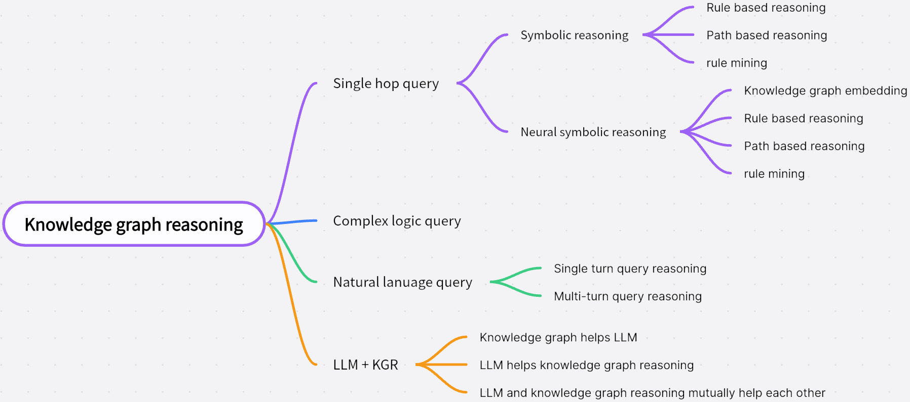 Knowledge Graph Reasoning Taxonomy