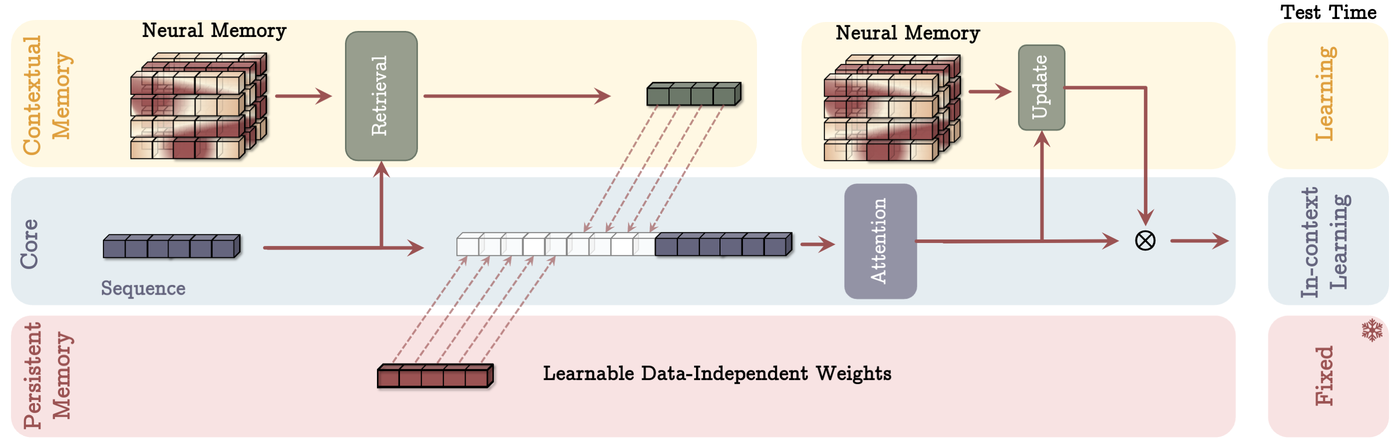 TITANS Architecture Memory Layers