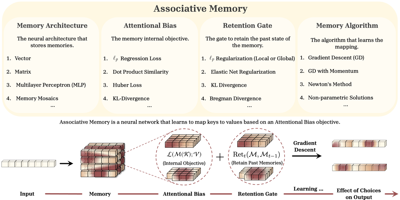 MIRAS Associative Memory Framework