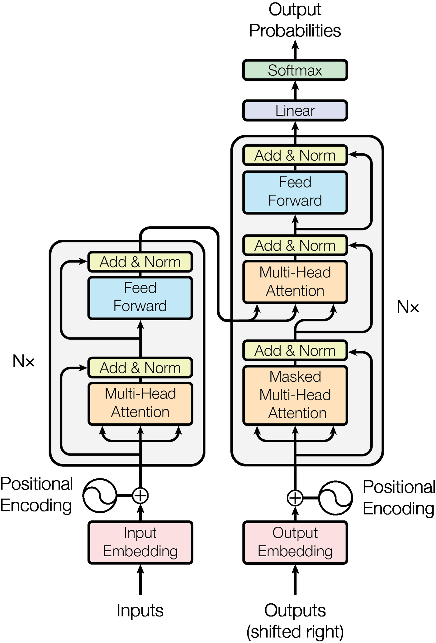 Original Transformer Architecture
