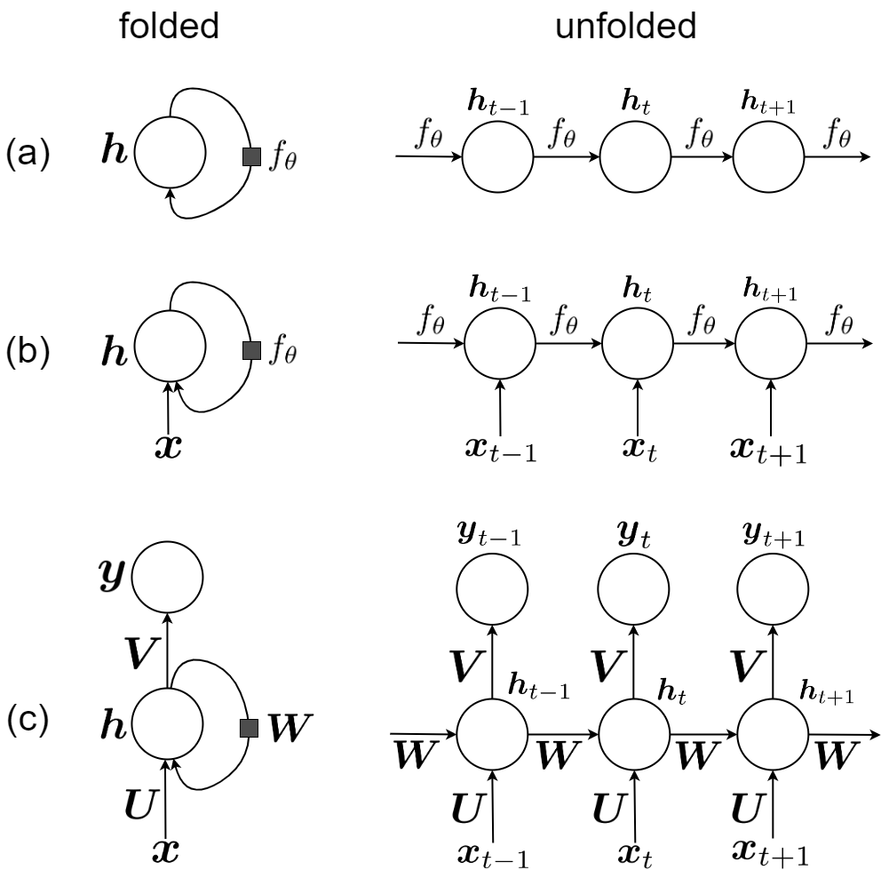 Historical RNN Architecture