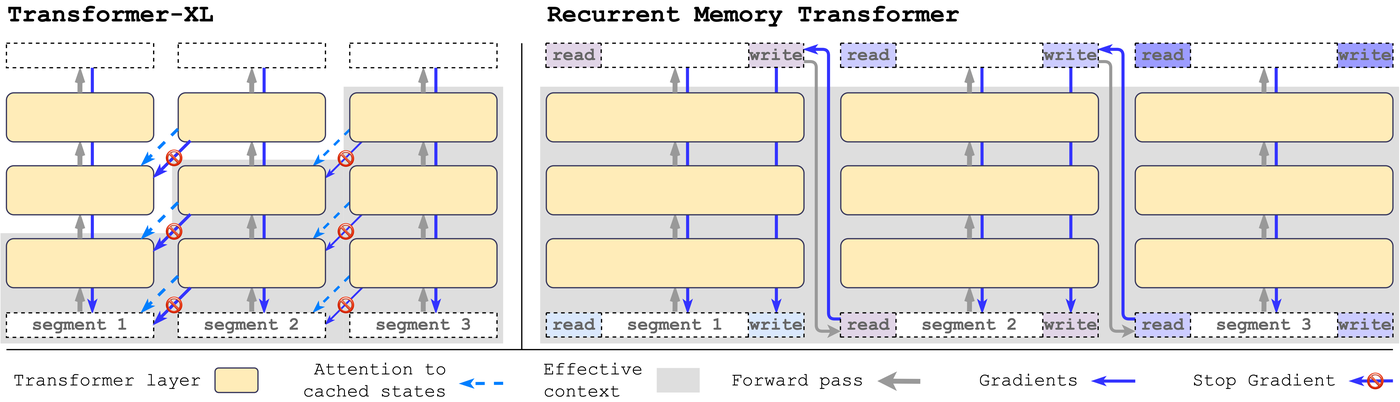 RMT vs Transformer-XL Architecture Comparison