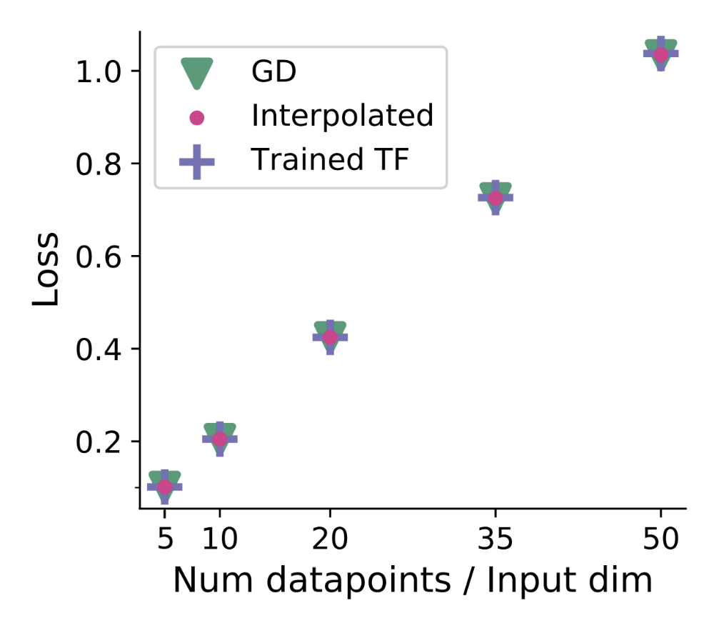 Figure 4: Transformers as Gradient Descent
