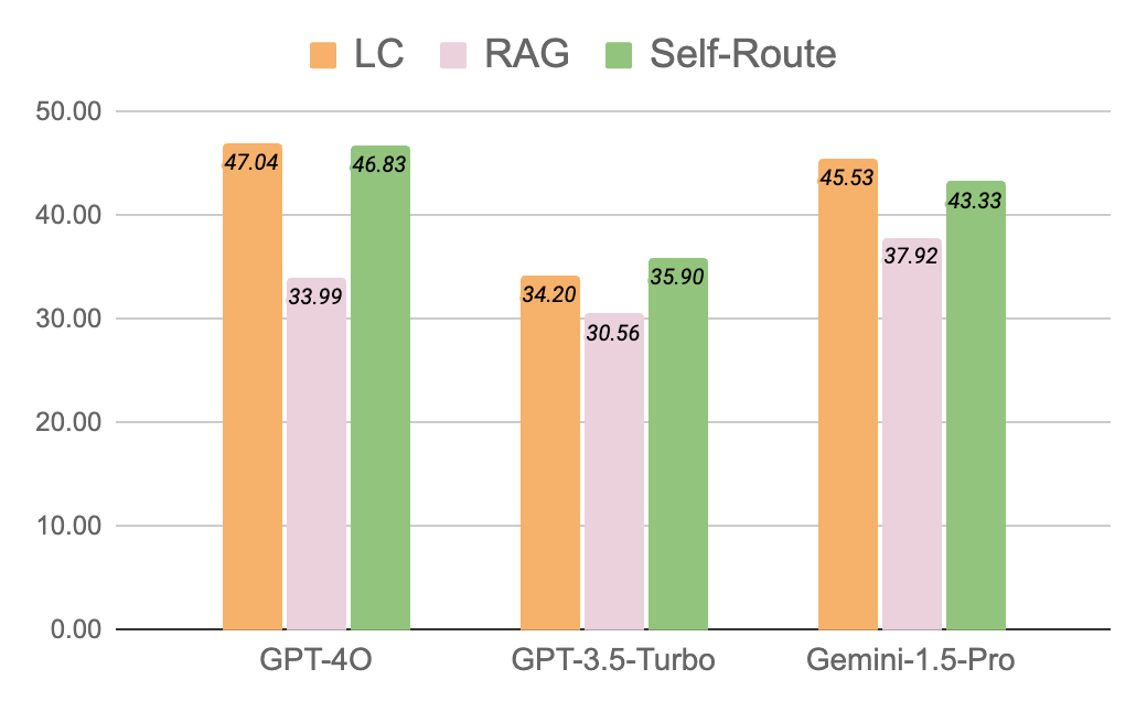 Figure 1: RAG vs Long Context approaches