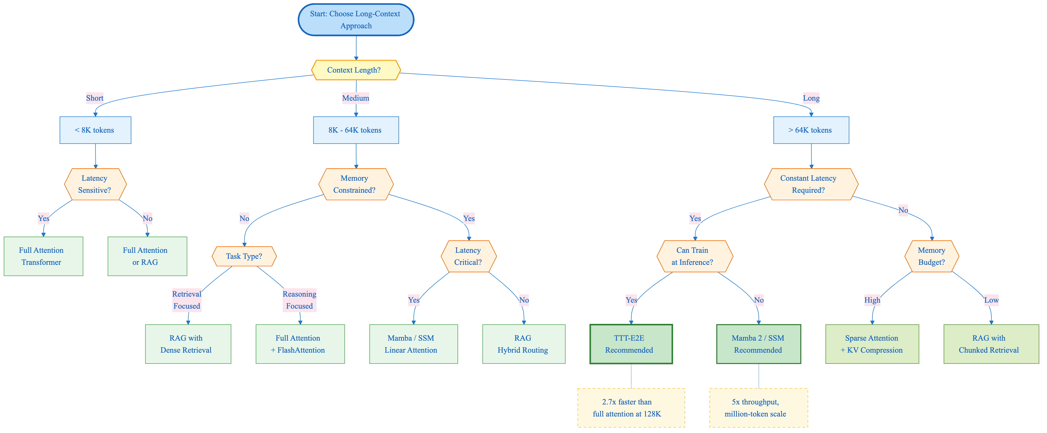 Figure 10: Approach Decision Flowchart