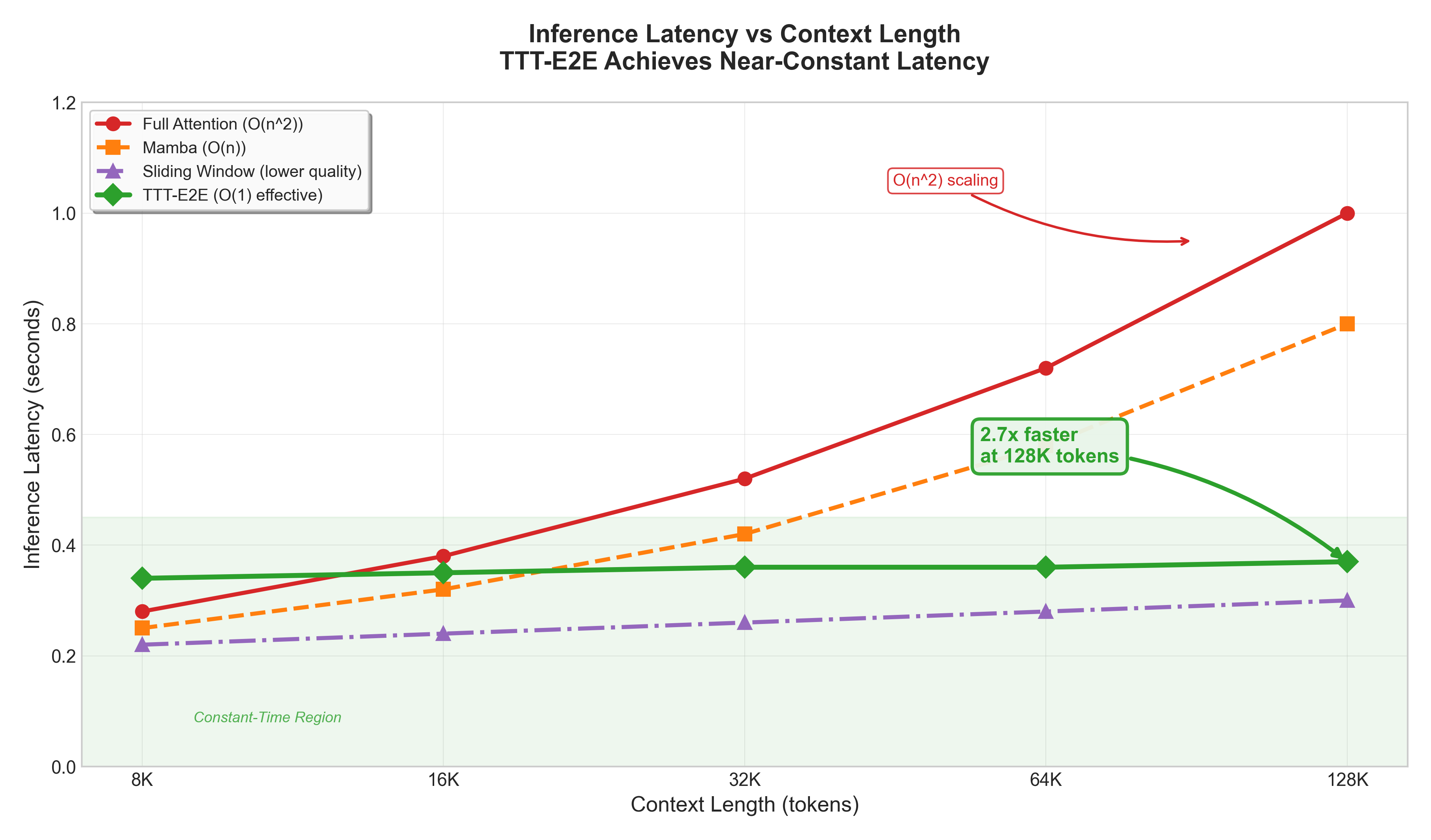 Figure 9: Latency Comparison