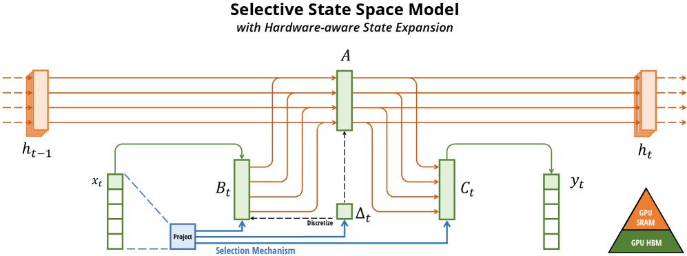 Figure 2: Mamba architecture