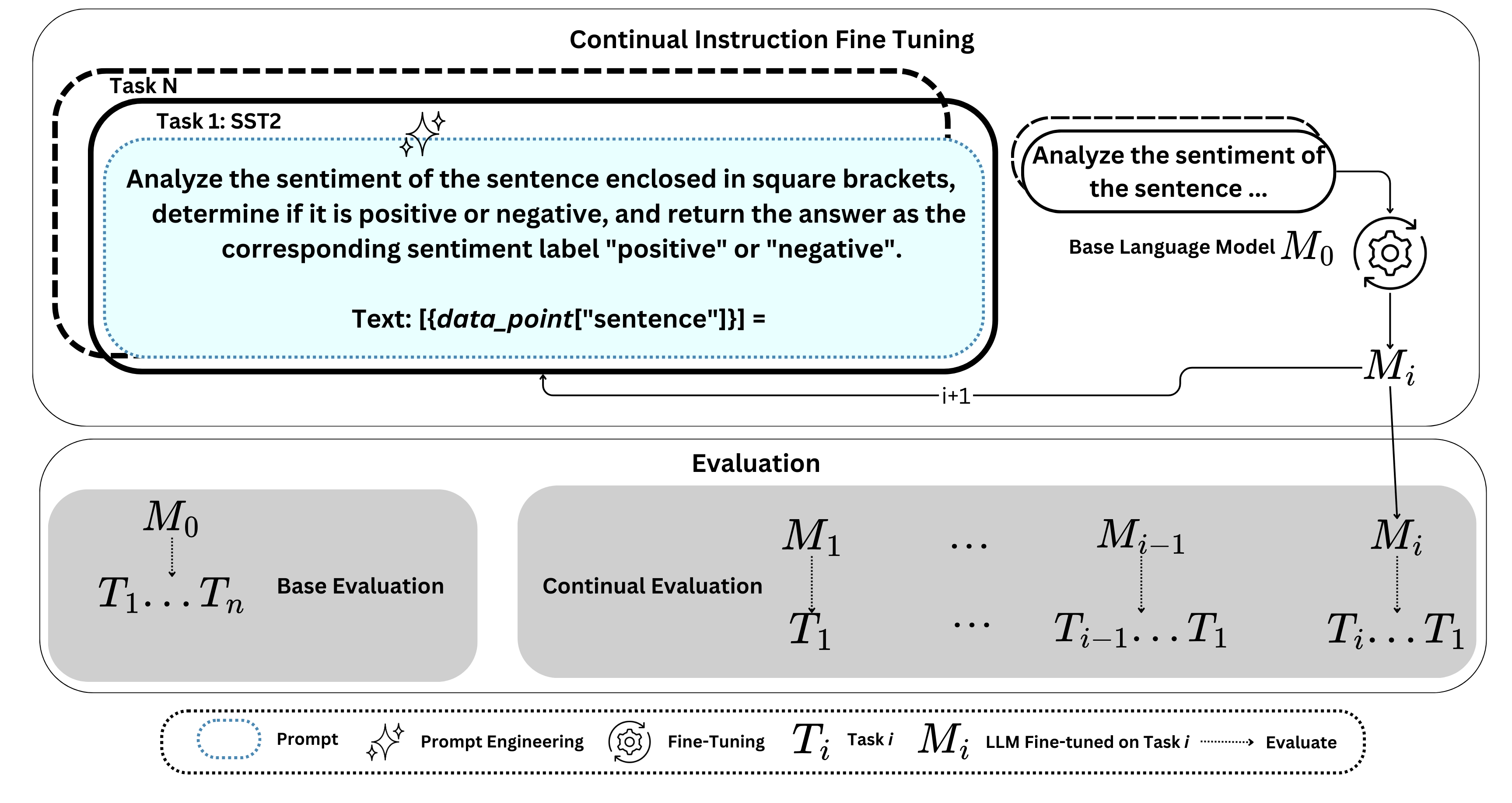 Figure 8: Continual Learning and Catastrophic Forgetting