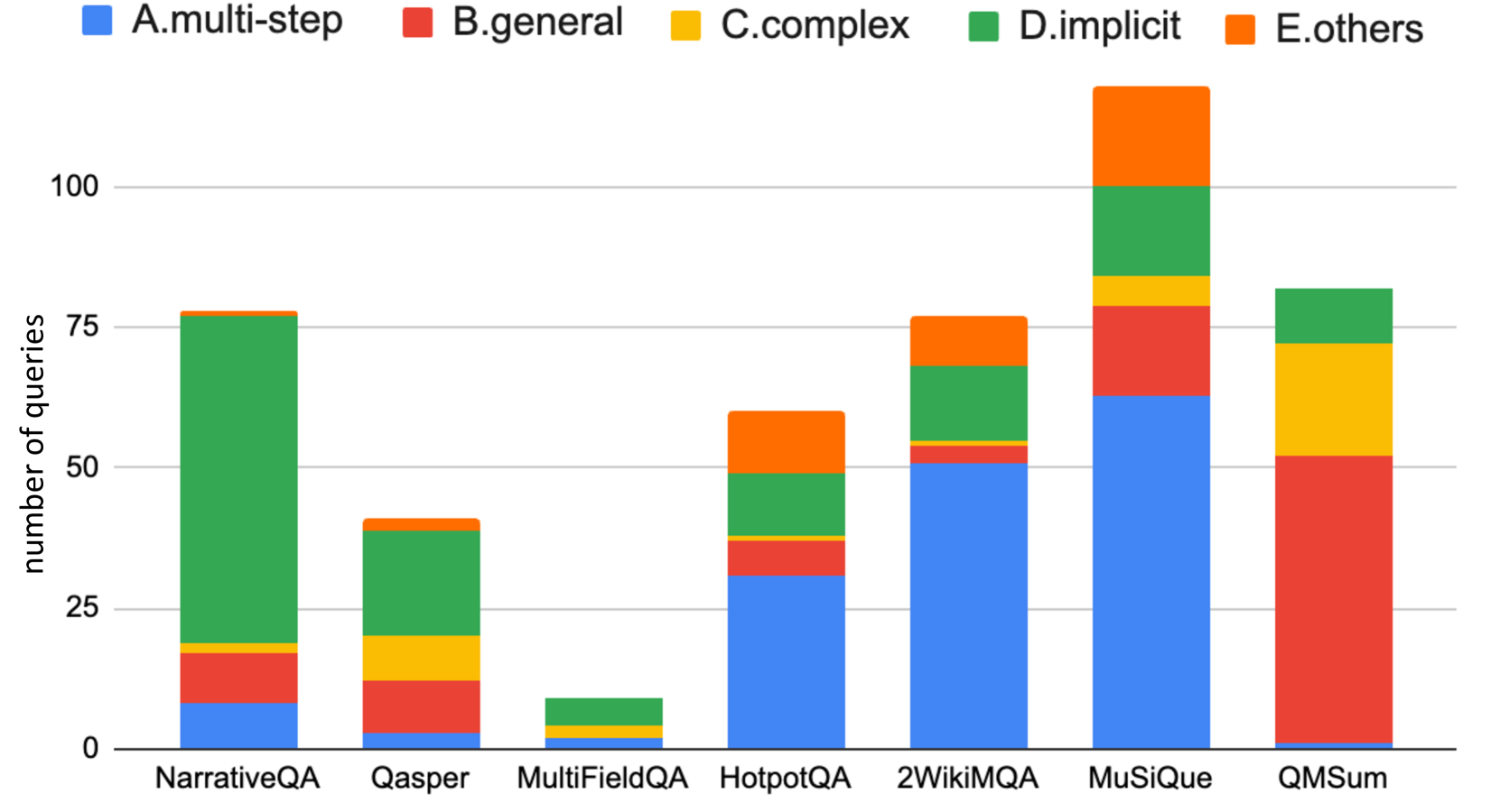 Figure 7: RAG Failure Analysis