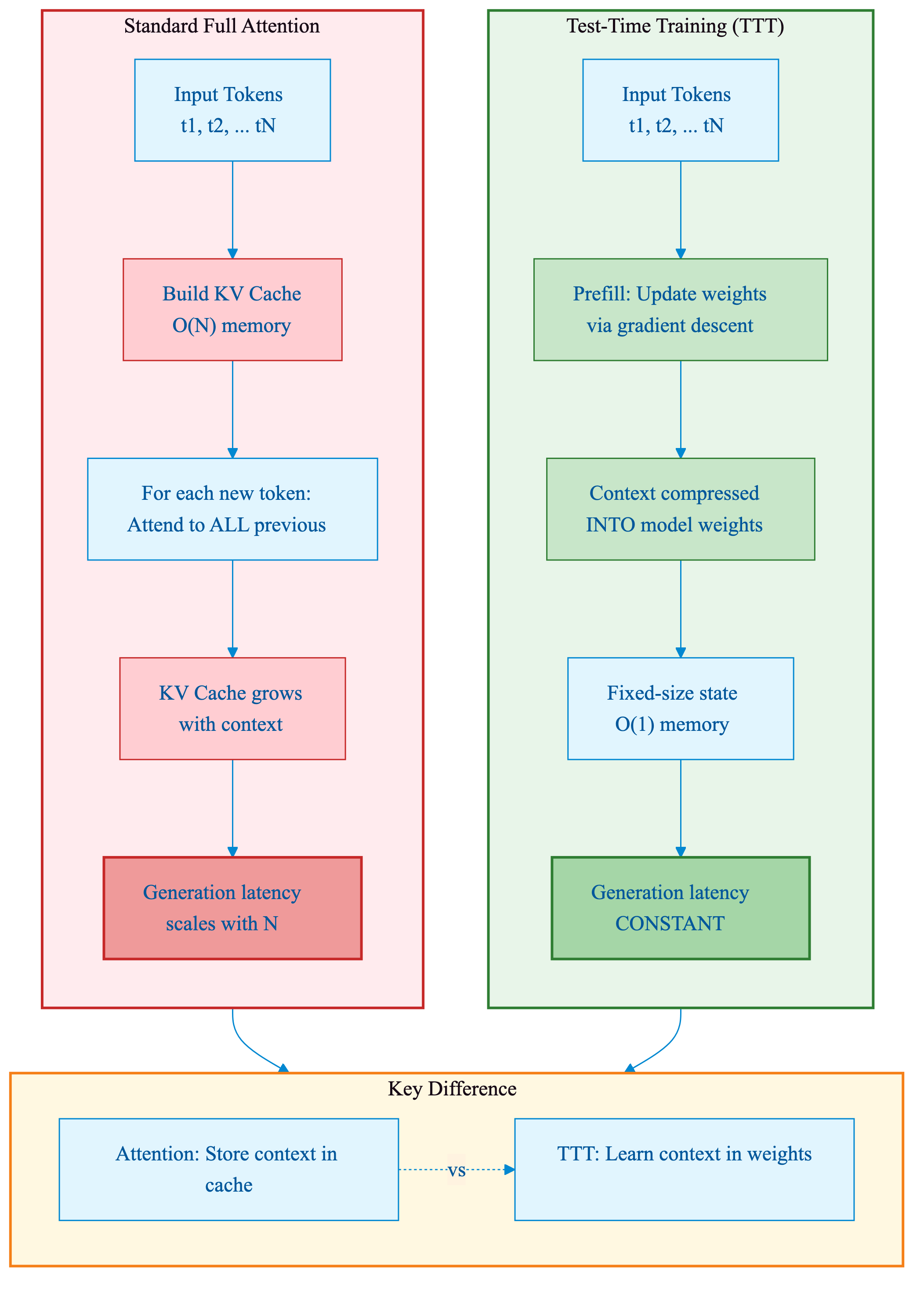 Figure 3a: TTT vs Attention Flow Comparison