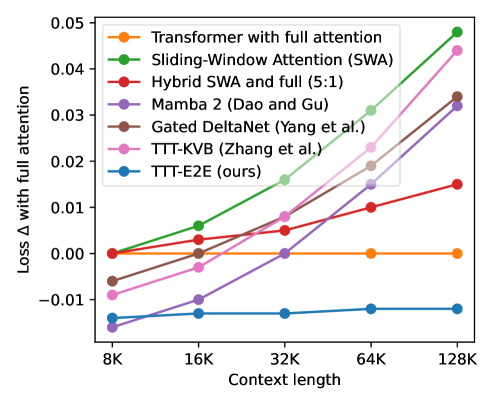 Figure 6: TTT Performance Results