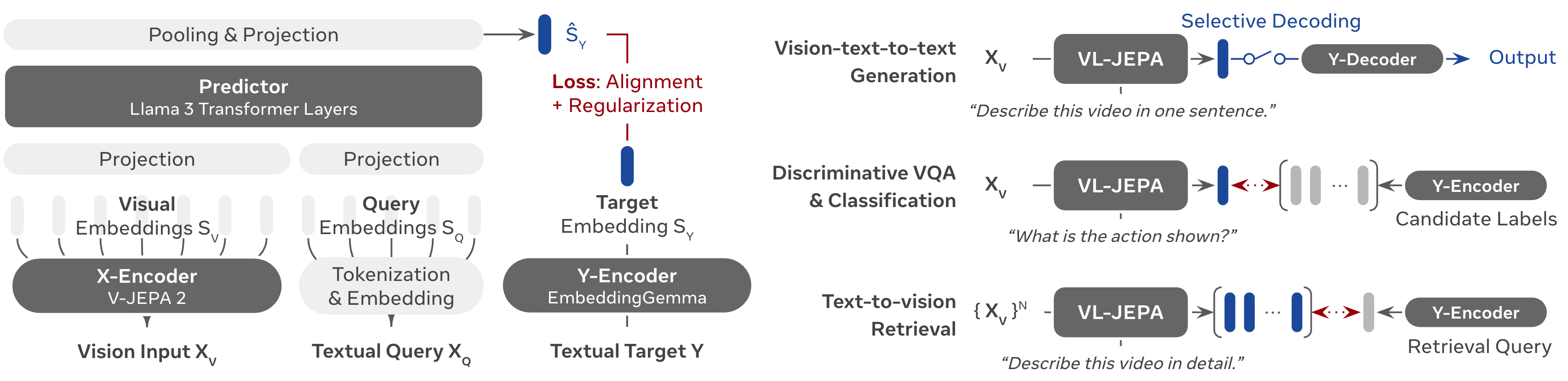 VL-JEPA main architecture showing vision encoder and text embedding prediction