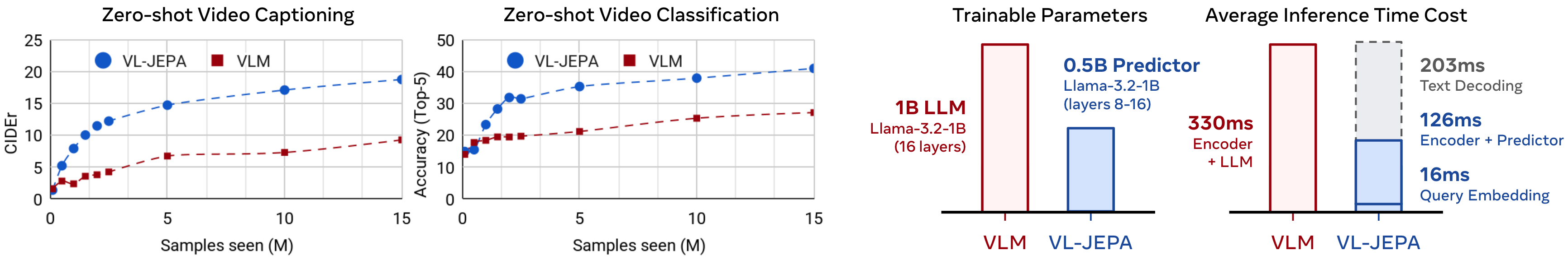 VL-JEPA benchmark results